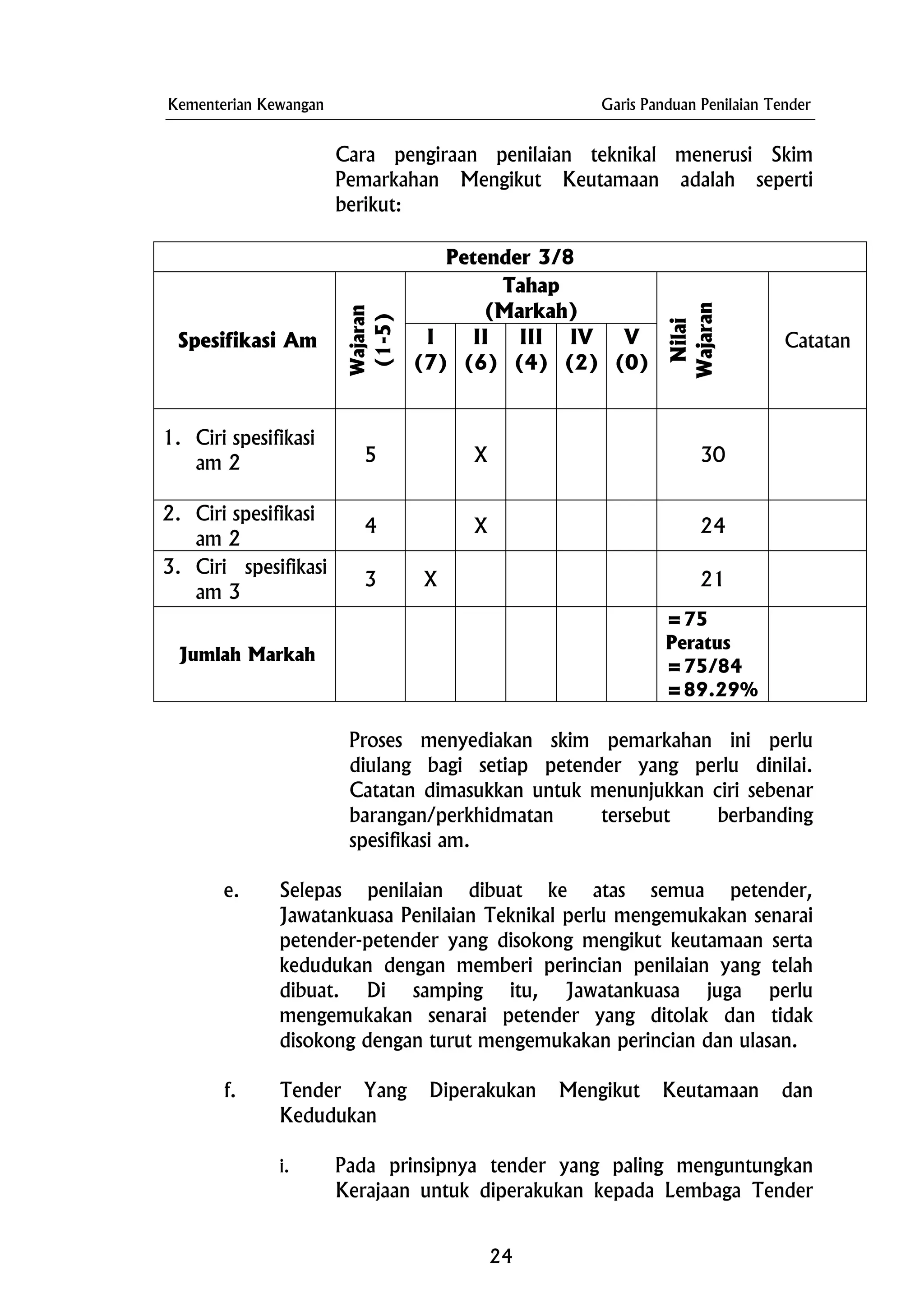 Kementerian Kewangan Garis Panduan Penilaian Tender
Cara pengiraan penilaian teknikal menerusi Skim
Pemarkahan Mengikut Keutamaan adalah seperti
berikut:
Petender 3/8
Tahap
(Markah)
Spesifikasi Am
Wajaran
(1-5)
I
(7)
II
(6)
III
(4)
IV
(2)
V
(0)
Nilai
Wajaran
Catatan
1. Ciri spesifikasi
am 2 5 X 30
2. Ciri spesifikasi
am 2
4 X 24
3. Ciri spesifikasi
am 3
3 X 21
Jumlah Markah
=75
Peratus
=75/84
=89.29%
Proses menyediakan skim pemarkahan ini perlu
diulang bagi setiap petender yang perlu dinilai.
Catatan dimasukkan untuk menunjukkan ciri sebenar
barangan/perkhidmatan tersebut berbanding
spesifikasi am.
e. Selepas penilaian dibuat ke atas semua petender,
Jawatankuasa Penilaian Teknikal perlu mengemukakan senarai
petender-petender yang disokong mengikut keutamaan serta
kedudukan dengan memberi perincian penilaian yang telah
dibuat. Di samping itu, Jawatankuasa juga perlu
mengemukakan senarai petender yang ditolak dan tidak
disokong dengan turut mengemukakan perincian dan ulasan.
f. Tender Yang Diperakukan Mengikut Keutamaan dan
Kedudukan
i. Pada prinsipnya tender yang paling menguntungkan
Kerajaan untuk diperakukan kepada Lembaga Tender
24
 