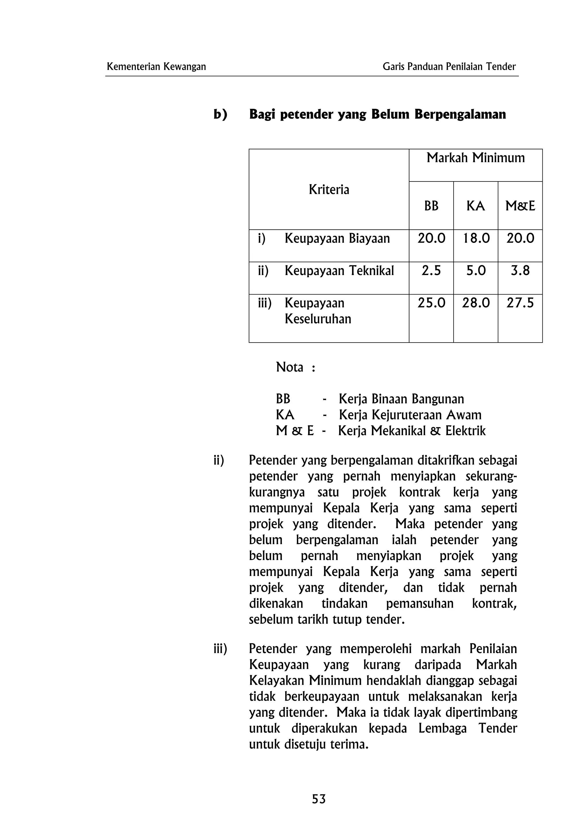Kementerian Kewangan Garis Panduan Penilaian Tender
b) Bagi petender yang Belum Berpengalaman
Markah Minimum
Kriteria
BB KA M&E
i) Keupayaan Biayaan 20.0 18.0 20.0
ii) Keupayaan Teknikal 2.5 5.0 3.8
iii) Keupayaan
Keseluruhan
25.0 28.0 27.5
Nota :
BB - Kerja Binaan Bangunan
KA - Kerja Kejuruteraan Awam
M & E - Kerja Mekanikal & Elektrik
ii) Petender yang berpengalaman ditakrifkan sebagai
petender yang pernah menyiapkan sekurang-
kurangnya satu projek kontrak kerja yang
mempunyai Kepala Kerja yang sama seperti
projek yang ditender. Maka petender yang
belum berpengalaman ialah petender yang
belum pernah menyiapkan projek yang
mempunyai Kepala Kerja yang sama seperti
projek yang ditender, dan tidak pernah
dikenakan tindakan pemansuhan kontrak,
sebelum tarikh tutup tender.
iii) Petender yang memperolehi markah Penilaian
Keupayaan yang kurang daripada Markah
Kelayakan Minimum hendaklah dianggap sebagai
tidak berkeupayaan untuk melaksanakan kerja
yang ditender. Maka ia tidak layak dipertimbang
untuk diperakukan kepada Lembaga Tender
untuk disetuju terima.
53
 