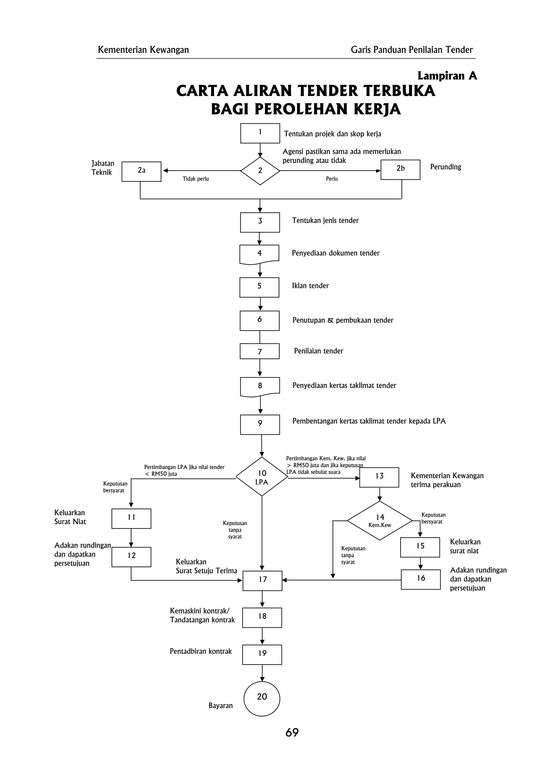 Kementerian Kewangan Garis Panduan Penilaian Tender
Lampiran A
CARTA ALIRAN TENDER TERBUKA
BAGI PEROLEHAN KERJA
69
Keluarkan
Surat Setuju Terima
Pertimbangan Kem. Kew. jika nilai
> RM50 juta dan jika keputusan
LPA tidak sebulat suara
PerluTidak perlu
Keputusan
bersyarat
Jabatan
Teknik
Agensi pastikan sama ada memerlukan
perunding atau tidak
Pentadbiran kontrak
Kemaskini kontrak/
Tandatangan kontrak
Bayaran
18
19
20
Keluarkan
Surat Niat
Tentukan projek dan skop kerja
Keputusan
tanpa
syarat
Keputusan
bersyarat
Kementerian Kewangan
terima perakuan
Penyediaan kertas taklimat tender
Iklan tender
Penyediaan dokumen tender
Perunding
2
5
10
LPA
13
11
Penutupan & pembukaan tender
Adakan rundingan
dan dapatkan
persetujuan
2b
3 Tentukan jenis tender
9
17
12
Keputusan
tanpa
syarat
16
15
Keluarkan
surat niat
Pembentangan kertas taklimat tender kepada LPA
Pertimbangan LPA jika nilai tender
< RM50 juta
14
Kem.Kew
Adakan rundingan
dan dapatkan
persetujuan
4
8
2a
Penilaian tender7
6
1
 