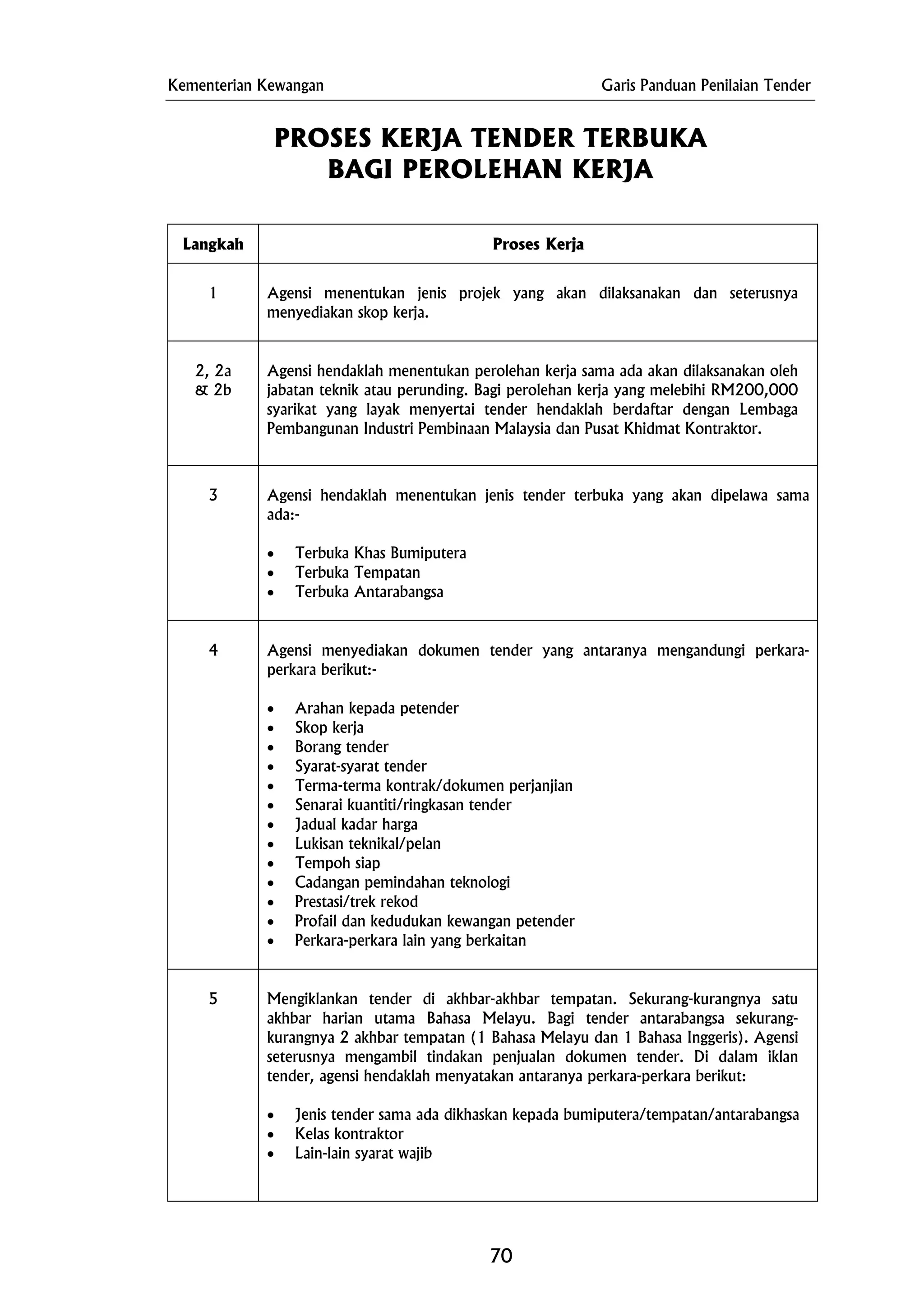 Kementerian Kewangan Garis Panduan Penilaian Tender
PROSES KERJA TENDER TERBUKA
BAGI PEROLEHAN KERJA
Langkah Proses Kerja
1 Agensi menentukan jenis projek yang akan dilaksanakan dan seterusnya
menyediakan skop kerja.
2, 2a
& 2b
Agensi hendaklah menentukan perolehan kerja sama ada akan dilaksanakan oleh
jabatan teknik atau perunding. Bagi perolehan kerja yang melebihi RM200,000
syarikat yang layak menyertai tender hendaklah berdaftar dengan Lembaga
Pembangunan Industri Pembinaan Malaysia dan Pusat Khidmat Kontraktor.
3 Agensi hendaklah menentukan jenis tender terbuka yang akan dipelawa sama
ada:-
• Terbuka Khas Bumiputera
• Terbuka Tempatan
• Terbuka Antarabangsa
4 Agensi menyediakan dokumen tender yang antaranya mengandungi perkara-
perkara berikut:-
• Arahan kepada petender
• Skop kerja
• Borang tender
• Syarat-syarat tender
• Terma-terma kontrak/dokumen perjanjian
• Senarai kuantiti/ringkasan tender
• Jadual kadar harga
• Lukisan teknikal/pelan
• Tempoh siap
• Cadangan pemindahan teknologi
• Prestasi/trek rekod
• Profail dan kedudukan kewangan petender
• Perkara-perkara lain yang berkaitan
5 Mengiklankan tender di akhbar-akhbar tempatan. Sekurang-kurangnya satu
akhbar harian utama Bahasa Melayu. Bagi tender antarabangsa sekurang-
kurangnya 2 akhbar tempatan (1 Bahasa Melayu dan 1 Bahasa Inggeris). Agensi
seterusnya mengambil tindakan penjualan dokumen tender. Di dalam iklan
tender, agensi hendaklah menyatakan antaranya perkara-perkara berikut:
• Jenis tender sama ada dikhaskan kepada bumiputera/tempatan/antarabangsa
• Kelas kontraktor
• Lain-lain syarat wajib
70
 