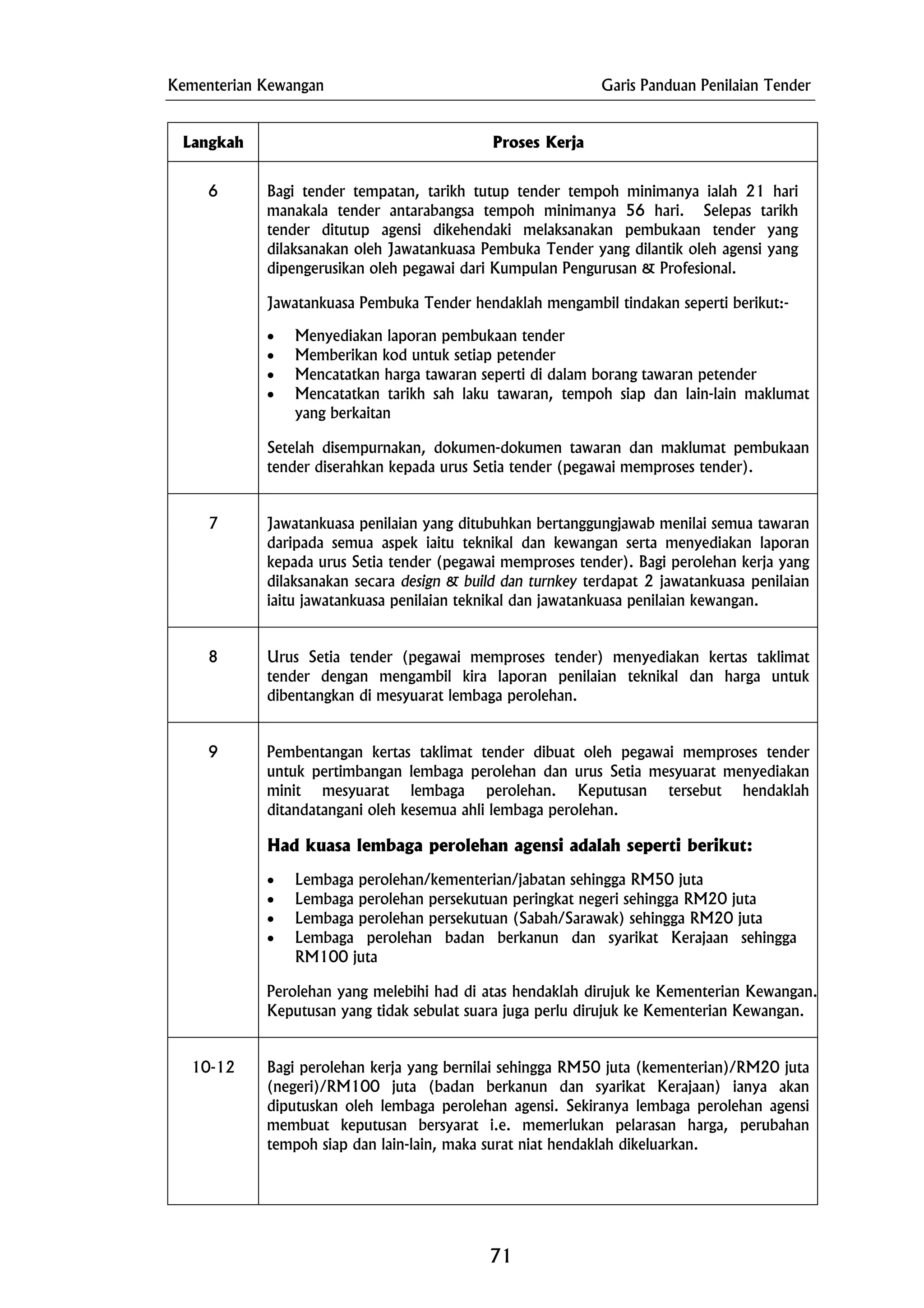 Kementerian Kewangan Garis Panduan Penilaian Tender
Langkah Proses Kerja
6 Bagi tender tempatan, tarikh tutup tender tempoh minimanya ialah 21 hari
manakala tender antarabangsa tempoh minimanya 56 hari. Selepas tarikh
tender ditutup agensi dikehendaki melaksanakan pembukaan tender yang
dilaksanakan oleh Jawatankuasa Pembuka Tender yang dilantik oleh agensi yang
dipengerusikan oleh pegawai dari Kumpulan Pengurusan & Profesional.
Jawatankuasa Pembuka Tender hendaklah mengambil tindakan seperti berikut:-
• Menyediakan laporan pembukaan tender
• Memberikan kod untuk setiap petender
• Mencatatkan harga tawaran seperti di dalam borang tawaran petender
• Mencatatkan tarikh sah laku tawaran, tempoh siap dan lain-lain maklumat
yang berkaitan
Setelah disempurnakan, dokumen-dokumen tawaran dan maklumat pembukaan
tender diserahkan kepada urus Setia tender (pegawai memproses tender).
7 Jawatankuasa penilaian yang ditubuhkan bertanggungjawab menilai semua tawaran
daripada semua aspek iaitu teknikal dan kewangan serta menyediakan laporan
kepada urus Setia tender (pegawai memproses tender). Bagi perolehan kerja yang
dilaksanakan secara design & build dan turnkey terdapat 2 jawatankuasa penilaian
iaitu jawatankuasa penilaian teknikal dan jawatankuasa penilaian kewangan.
8 Urus Setia tender (pegawai memproses tender) menyediakan kertas taklimat
tender dengan mengambil kira laporan penilaian teknikal dan harga untuk
dibentangkan di mesyuarat lembaga perolehan.
9 Pembentangan kertas taklimat tender dibuat oleh pegawai memproses tender
untuk pertimbangan lembaga perolehan dan urus Setia mesyuarat menyediakan
minit mesyuarat lembaga perolehan. Keputusan tersebut hendaklah
ditandatangani oleh kesemua ahli lembaga perolehan.
Had kuasa lembaga perolehan agensi adalah seperti berikut:
• Lembaga perolehan/kementerian/jabatan sehingga RM50 juta
• Lembaga perolehan persekutuan peringkat negeri sehingga RM20 juta
• Lembaga perolehan persekutuan (Sabah/Sarawak) sehingga RM20 juta
• Lembaga perolehan badan berkanun dan syarikat Kerajaan sehingga
RM100 juta
Perolehan yang melebihi had di atas hendaklah dirujuk ke Kementerian Kewangan.
Keputusan yang tidak sebulat suara juga perlu dirujuk ke Kementerian Kewangan.
10-12 Bagi perolehan kerja yang bernilai sehingga RM50 juta (kementerian)/RM20 juta
(negeri)/RM100 juta (badan berkanun dan syarikat Kerajaan) ianya akan
diputuskan oleh lembaga perolehan agensi. Sekiranya lembaga perolehan agensi
membuat keputusan bersyarat i.e. memerlukan pelarasan harga, perubahan
tempoh siap dan lain-lain, maka surat niat hendaklah dikeluarkan.
71
 
