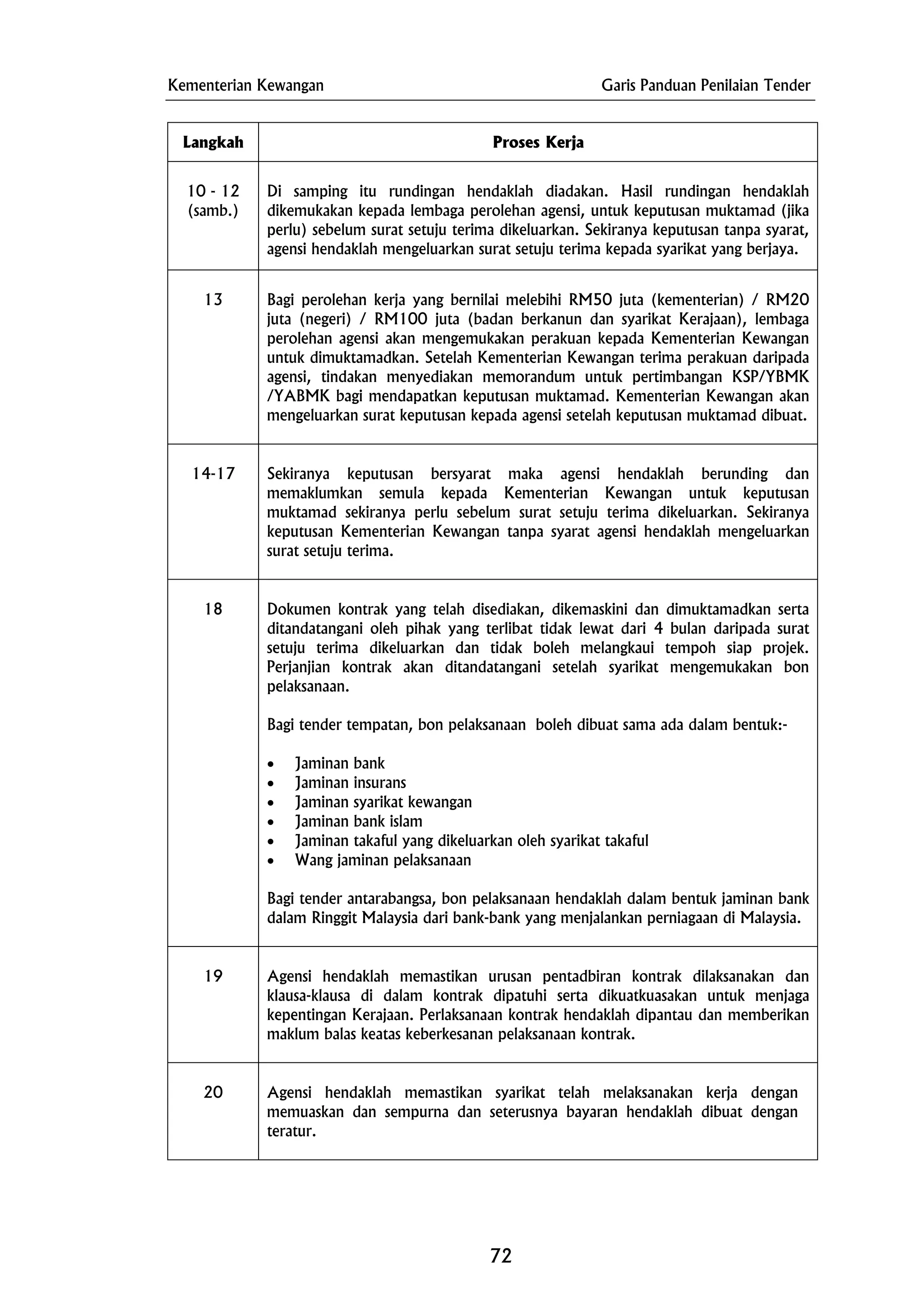 Kementerian Kewangan Garis Panduan Penilaian Tender
Langkah Proses Kerja
10 - 12
(samb.)
Di samping itu rundingan hendaklah diadakan. Hasil rundingan hendaklah
dikemukakan kepada lembaga perolehan agensi, untuk keputusan muktamad (jika
perlu) sebelum surat setuju terima dikeluarkan. Sekiranya keputusan tanpa syarat,
agensi hendaklah mengeluarkan surat setuju terima kepada syarikat yang berjaya.
13 Bagi perolehan kerja yang bernilai melebihi RM50 juta (kementerian) / RM20
juta (negeri) / RM100 juta (badan berkanun dan syarikat Kerajaan), lembaga
perolehan agensi akan mengemukakan perakuan kepada Kementerian Kewangan
untuk dimuktamadkan. Setelah Kementerian Kewangan terima perakuan daripada
agensi, tindakan menyediakan memorandum untuk pertimbangan KSP/YBMK
/YABMK bagi mendapatkan keputusan muktamad. Kementerian Kewangan akan
mengeluarkan surat keputusan kepada agensi setelah keputusan muktamad dibuat.
14-17 Sekiranya keputusan bersyarat maka agensi hendaklah berunding dan
memaklumkan semula kepada Kementerian Kewangan untuk keputusan
muktamad sekiranya perlu sebelum surat setuju terima dikeluarkan. Sekiranya
keputusan Kementerian Kewangan tanpa syarat agensi hendaklah mengeluarkan
surat setuju terima.
18 Dokumen kontrak yang telah disediakan, dikemaskini dan dimuktamadkan serta
ditandatangani oleh pihak yang terlibat tidak lewat dari 4 bulan daripada surat
setuju terima dikeluarkan dan tidak boleh melangkaui tempoh siap projek.
Perjanjian kontrak akan ditandatangani setelah syarikat mengemukakan bon
pelaksanaan.
Bagi tender tempatan, bon pelaksanaan boleh dibuat sama ada dalam bentuk:-
• Jaminan bank
• Jaminan insurans
• Jaminan syarikat kewangan
• Jaminan bank islam
• Jaminan takaful yang dikeluarkan oleh syarikat takaful
• Wang jaminan pelaksanaan
Bagi tender antarabangsa, bon pelaksanaan hendaklah dalam bentuk jaminan bank
dalam Ringgit Malaysia dari bank-bank yang menjalankan perniagaan di Malaysia.
19 Agensi hendaklah memastikan urusan pentadbiran kontrak dilaksanakan dan
klausa-klausa di dalam kontrak dipatuhi serta dikuatkuasakan untuk menjaga
kepentingan Kerajaan. Perlaksanaan kontrak hendaklah dipantau dan memberikan
maklum balas keatas keberkesanan pelaksanaan kontrak.
20 Agensi hendaklah memastikan syarikat telah melaksanakan kerja dengan
memuaskan dan sempurna dan seterusnya bayaran hendaklah dibuat dengan
teratur.
72
 
