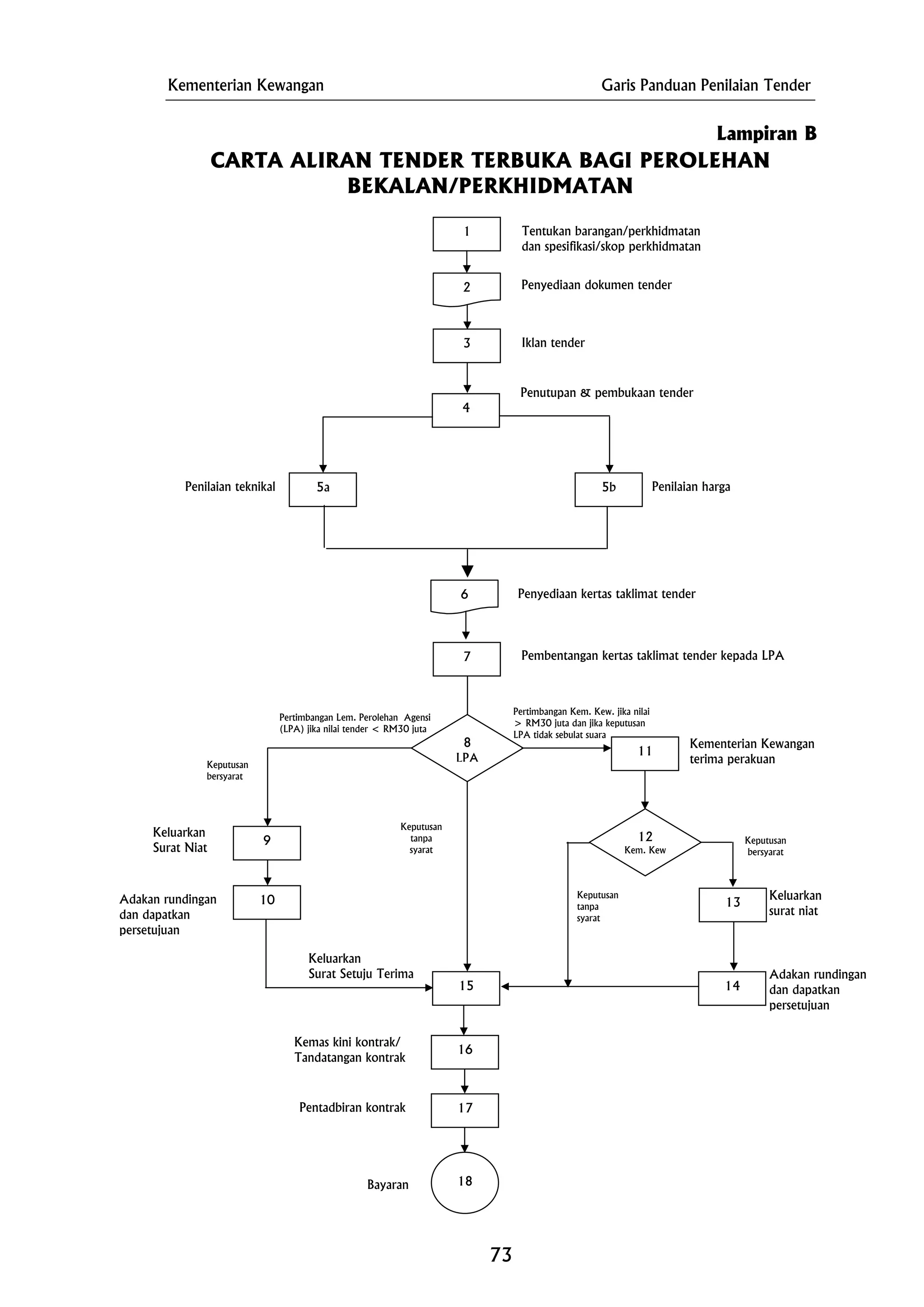 Kementerian Kewangan Garis Panduan Penilaian Tender
CARTA ALIRAN TENDER TERBUKA BAGI PEROLEHAN
BEKALAN/PERKHIDMATAN
73
Pertimbangan Lem. Perolehan Agensi
(LPA) jika nilai tender < RM30 juta
Pertimbangan Kem. Kew. jika nilai
> RM30 juta dan jika keputusan
LPA tidak sebulat suara
Bayaran
Keputusan
bersyarat
Keluarkan
surat niat
Adakan rundingan
dan dapatkan
persetujuan
Penilaian teknikal
Pentadbiran kontrak
Keputusan
tanpa
syarat
Kemas kini kontrak/
Tandatangan kontrak
Keputusan
bersyarat
Kementerian Kewangan
terima perakuan
Penyediaan kertas taklimat tender
Iklan tender
Penyediaan dokumen tender
3
4
8
LPA
11
9
Penutupan & pembukaan tender
16
Adakan rundingan
dan dapatkan
persetujuan
18
1 Tentukan barangan/perkhidmatan
dan spesifikasi/skop perkhidmatan
7
15
10
Keluarkan
Surat Setuju Terima
Keputusan
tanpa
syarat
13
14
Keluarkan
Surat Niat
Pembentangan kertas taklimat tender kepada LPA
12
Kem. Kew
2
6
Lampiran B
Penilaian harga5a 5b
17
 
