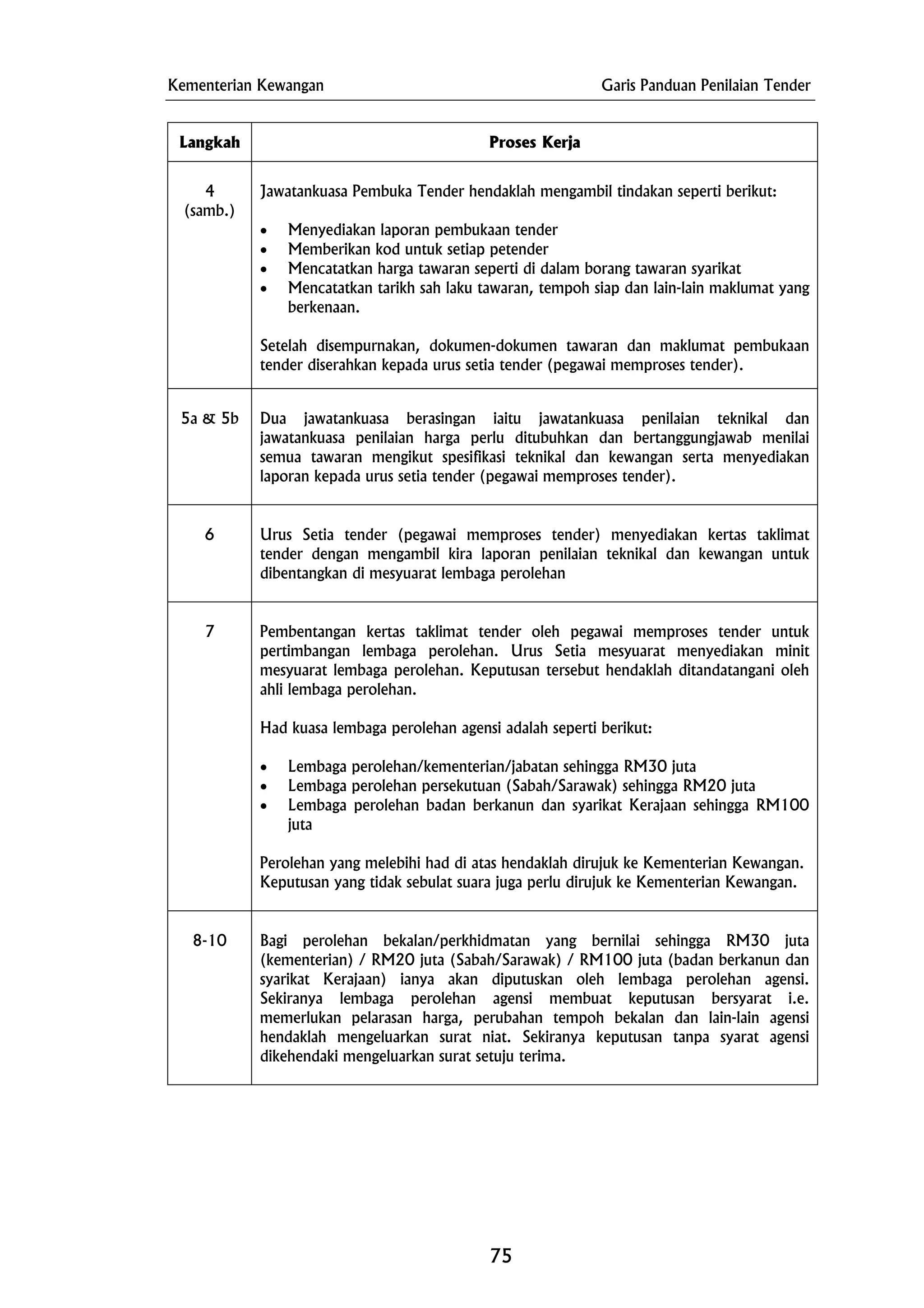 Kementerian Kewangan Garis Panduan Penilaian Tender
Langkah Proses Kerja
4
(samb.)
Jawatankuasa Pembuka Tender hendaklah mengambil tindakan seperti berikut:
• Menyediakan laporan pembukaan tender
• Memberikan kod untuk setiap petender
• Mencatatkan harga tawaran seperti di dalam borang tawaran syarikat
• Mencatatkan tarikh sah laku tawaran, tempoh siap dan lain-lain maklumat yang
berkenaan.
Setelah disempurnakan, dokumen-dokumen tawaran dan maklumat pembukaan
tender diserahkan kepada urus setia tender (pegawai memproses tender).
5a & 5b Dua jawatankuasa berasingan iaitu jawatankuasa penilaian teknikal dan
jawatankuasa penilaian harga perlu ditubuhkan dan bertanggungjawab menilai
semua tawaran mengikut spesifikasi teknikal dan kewangan serta menyediakan
laporan kepada urus setia tender (pegawai memproses tender).
6 Urus Setia tender (pegawai memproses tender) menyediakan kertas taklimat
tender dengan mengambil kira laporan penilaian teknikal dan kewangan untuk
dibentangkan di mesyuarat lembaga perolehan
7 Pembentangan kertas taklimat tender oleh pegawai memproses tender untuk
pertimbangan lembaga perolehan. Urus Setia mesyuarat menyediakan minit
mesyuarat lembaga perolehan. Keputusan tersebut hendaklah ditandatangani oleh
ahli lembaga perolehan.
Had kuasa lembaga perolehan agensi adalah seperti berikut:
• Lembaga perolehan/kementerian/jabatan sehingga RM30 juta
• Lembaga perolehan persekutuan (Sabah/Sarawak) sehingga RM20 juta
• Lembaga perolehan badan berkanun dan syarikat Kerajaan sehingga RM100
juta
Perolehan yang melebihi had di atas hendaklah dirujuk ke Kementerian Kewangan.
Keputusan yang tidak sebulat suara juga perlu dirujuk ke Kementerian Kewangan.
8-10 Bagi perolehan bekalan/perkhidmatan yang bernilai sehingga RM30 juta
(kementerian) / RM20 juta (Sabah/Sarawak) / RM100 juta (badan berkanun dan
syarikat Kerajaan) ianya akan diputuskan oleh lembaga perolehan agensi.
Sekiranya lembaga perolehan agensi membuat keputusan bersyarat i.e.
memerlukan pelarasan harga, perubahan tempoh bekalan dan lain-lain agensi
hendaklah mengeluarkan surat niat. Sekiranya keputusan tanpa syarat agensi
dikehendaki mengeluarkan surat setuju terima.
75
 