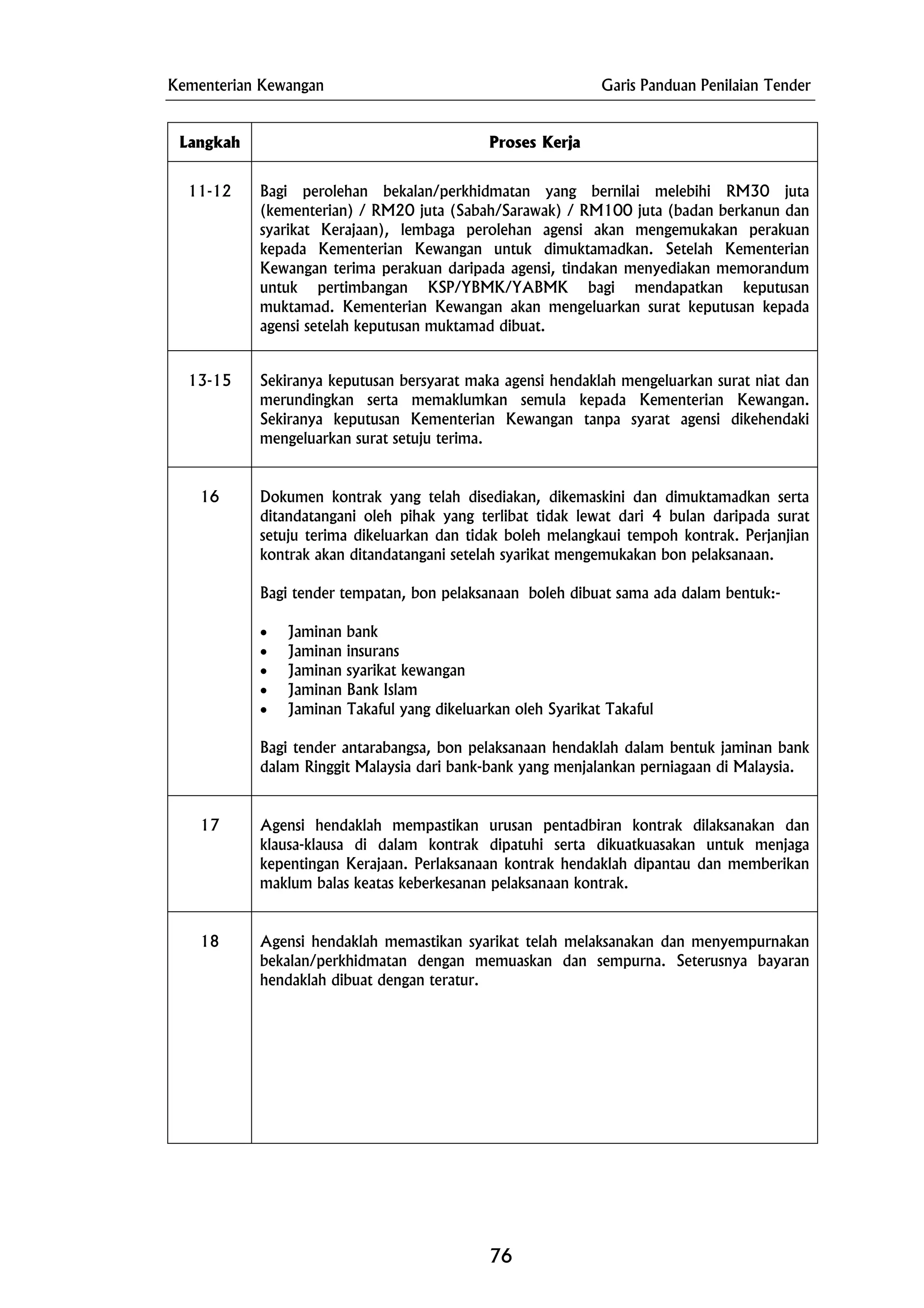 Kementerian Kewangan Garis Panduan Penilaian Tender
Langkah Proses Kerja
11-12 Bagi perolehan bekalan/perkhidmatan yang bernilai melebihi RM30 juta
(kementerian) / RM20 juta (Sabah/Sarawak) / RM100 juta (badan berkanun dan
syarikat Kerajaan), lembaga perolehan agensi akan mengemukakan perakuan
kepada Kementerian Kewangan untuk dimuktamadkan. Setelah Kementerian
Kewangan terima perakuan daripada agensi, tindakan menyediakan memorandum
untuk pertimbangan KSP/YBMK/YABMK bagi mendapatkan keputusan
muktamad. Kementerian Kewangan akan mengeluarkan surat keputusan kepada
agensi setelah keputusan muktamad dibuat.
13-15 Sekiranya keputusan bersyarat maka agensi hendaklah mengeluarkan surat niat dan
merundingkan serta memaklumkan semula kepada Kementerian Kewangan.
Sekiranya keputusan Kementerian Kewangan tanpa syarat agensi dikehendaki
mengeluarkan surat setuju terima.
16 Dokumen kontrak yang telah disediakan, dikemaskini dan dimuktamadkan serta
ditandatangani oleh pihak yang terlibat tidak lewat dari 4 bulan daripada surat
setuju terima dikeluarkan dan tidak boleh melangkaui tempoh kontrak. Perjanjian
kontrak akan ditandatangani setelah syarikat mengemukakan bon pelaksanaan.
Bagi tender tempatan, bon pelaksanaan boleh dibuat sama ada dalam bentuk:-
• Jaminan bank
• Jaminan insurans
• Jaminan syarikat kewangan
• Jaminan Bank Islam
• Jaminan Takaful yang dikeluarkan oleh Syarikat Takaful
Bagi tender antarabangsa, bon pelaksanaan hendaklah dalam bentuk jaminan bank
dalam Ringgit Malaysia dari bank-bank yang menjalankan perniagaan di Malaysia.
17 Agensi hendaklah mempastikan urusan pentadbiran kontrak dilaksanakan dan
klausa-klausa di dalam kontrak dipatuhi serta dikuatkuasakan untuk menjaga
kepentingan Kerajaan. Perlaksanaan kontrak hendaklah dipantau dan memberikan
maklum balas keatas keberkesanan pelaksanaan kontrak.
18 Agensi hendaklah memastikan syarikat telah melaksanakan dan menyempurnakan
bekalan/perkhidmatan dengan memuaskan dan sempurna. Seterusnya bayaran
hendaklah dibuat dengan teratur.
76
 