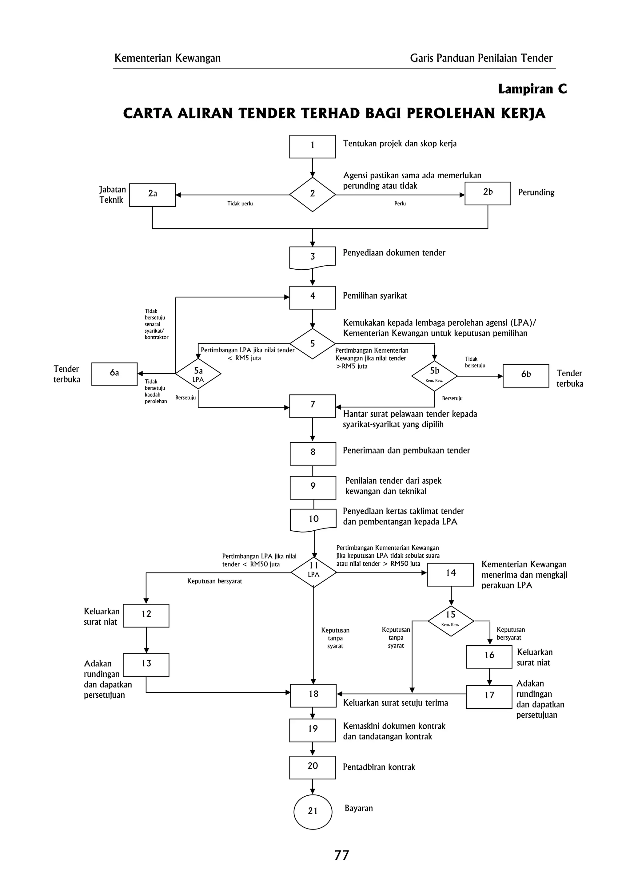 Kementerian Kewangan Garis Panduan Penilaian Tender
CARTA ALIRAN TENDER TERHAD BAGI PEROLEHAN KERJA
Tender
terbuka
Tidak perlu Perlu
Jabatan
Teknik
Perunding
11
LPA
Keputusan
tanpa
syarat
Pertimbangan Kementerian Kewangan
jika keputusan LPA tidak sebulat suara
atau nilai tender > RM50 juta
5a
LPA
Pertimbangan LPA jika nilai tender
< RM5 juta
Pertimbangan Kementerian
Kewangan jika nilai tender
>RM5 juta
Penerimaan dan pembukaan tender
Tidak
bersetuju
kaedah
perolehan
Bersetuju
Kementerian Kewangan
menerima dan mengkaji
perakuan LPA
Keluarkan
surat niat
Adakan
rundingan
dan dapatkan
persetujuan
15
Kem. Kew.
Adakan
rundingan
dan dapatkan
persetujuan
77
Agensi pastikan sama ada memerlukan
perunding atau tidak
Keputusan
bersyarat
Keluarkan
surat niat
Bersetuju
5b
Kem. Kew.
Pentadbiran kontrak
Kemukakan kepada lembaga perolehan agensi (LPA)/
Kementerian Kewangan untuk keputusan pemilihan
Kemaskini dokumen kontrak
dan tandatangan kontrak
Keluarkan surat setuju terima
Keputusan bersyarat
Pertimbangan LPA jika nilai
tender < RM50 juta
Penyediaan kertas taklimat tender
dan pembentangan kepada LPA
Hantar surat pelawaan tender kepada
syarikat-syarikat yang dipilih
Pemilihan syarikat
Penyediaan dokumen tender
4
5
6b
7
13
12
18
Tentukan projek dan skop kerja
17
Tidak
bersetuju
16
21
2a 2b2
1
19
Bayaran
20
Keputusan
tanpa
syarat
6aTender
terbuka
3
Tidak
bersetuju
senarai
syarikat/
kontraktor
10
14
Lampiran C
9
8
Penilaian tender dari aspek
kewangan dan teknikal
 