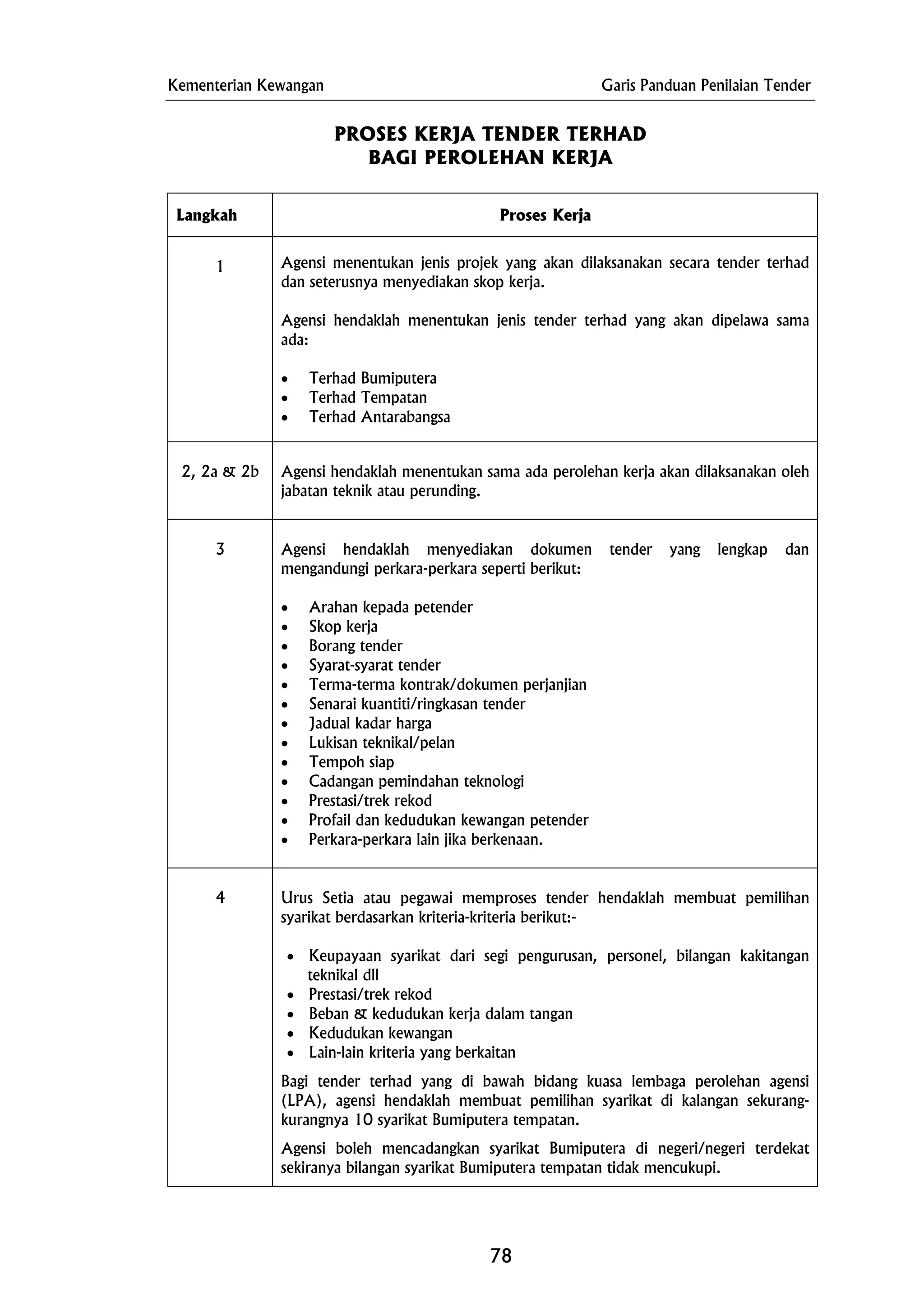 Kementerian Kewangan Garis Panduan Penilaian Tender
PROSES KERJA TENDER TERHAD
BAGI PEROLEHAN KERJA
Langkah Proses Kerja
1 Agensi menentukan jenis projek yang akan dilaksanakan secara tender terhad
dan seterusnya menyediakan skop kerja.
Agensi hendaklah menentukan jenis tender terhad yang akan dipelawa sama
ada:
• Terhad Bumiputera
• Terhad Tempatan
• Terhad Antarabangsa
2, 2a & 2b Agensi hendaklah menentukan sama ada perolehan kerja akan dilaksanakan oleh
jabatan teknik atau perunding.
3 Agensi hendaklah menyediakan dokumen tender yang lengkap dan
mengandungi perkara-perkara seperti berikut:
• Arahan kepada petender
• Skop kerja
• Borang tender
• Syarat-syarat tender
• Terma-terma kontrak/dokumen perjanjian
• Senarai kuantiti/ringkasan tender
• Jadual kadar harga
• Lukisan teknikal/pelan
• Tempoh siap
• Cadangan pemindahan teknologi
• Prestasi/trek rekod
• Profail dan kedudukan kewangan petender
• Perkara-perkara lain jika berkenaan.
4 Urus Setia atau pegawai memproses tender hendaklah membuat pemilihan
syarikat berdasarkan kriteria-kriteria berikut:-
• Keupayaan syarikat dari segi pengurusan, personel, bilangan kakitangan
teknikal dll
• Prestasi/trek rekod
• Beban & kedudukan kerja dalam tangan
• Kedudukan kewangan
• Lain-lain kriteria yang berkaitan
Bagi tender terhad yang di bawah bidang kuasa lembaga perolehan agensi
(LPA), agensi hendaklah membuat pemilihan syarikat di kalangan sekurang-
kurangnya 10 syarikat Bumiputera tempatan.
Agensi boleh mencadangkan syarikat Bumiputera di negeri/negeri terdekat
sekiranya bilangan syarikat Bumiputera tempatan tidak mencukupi.
78
 