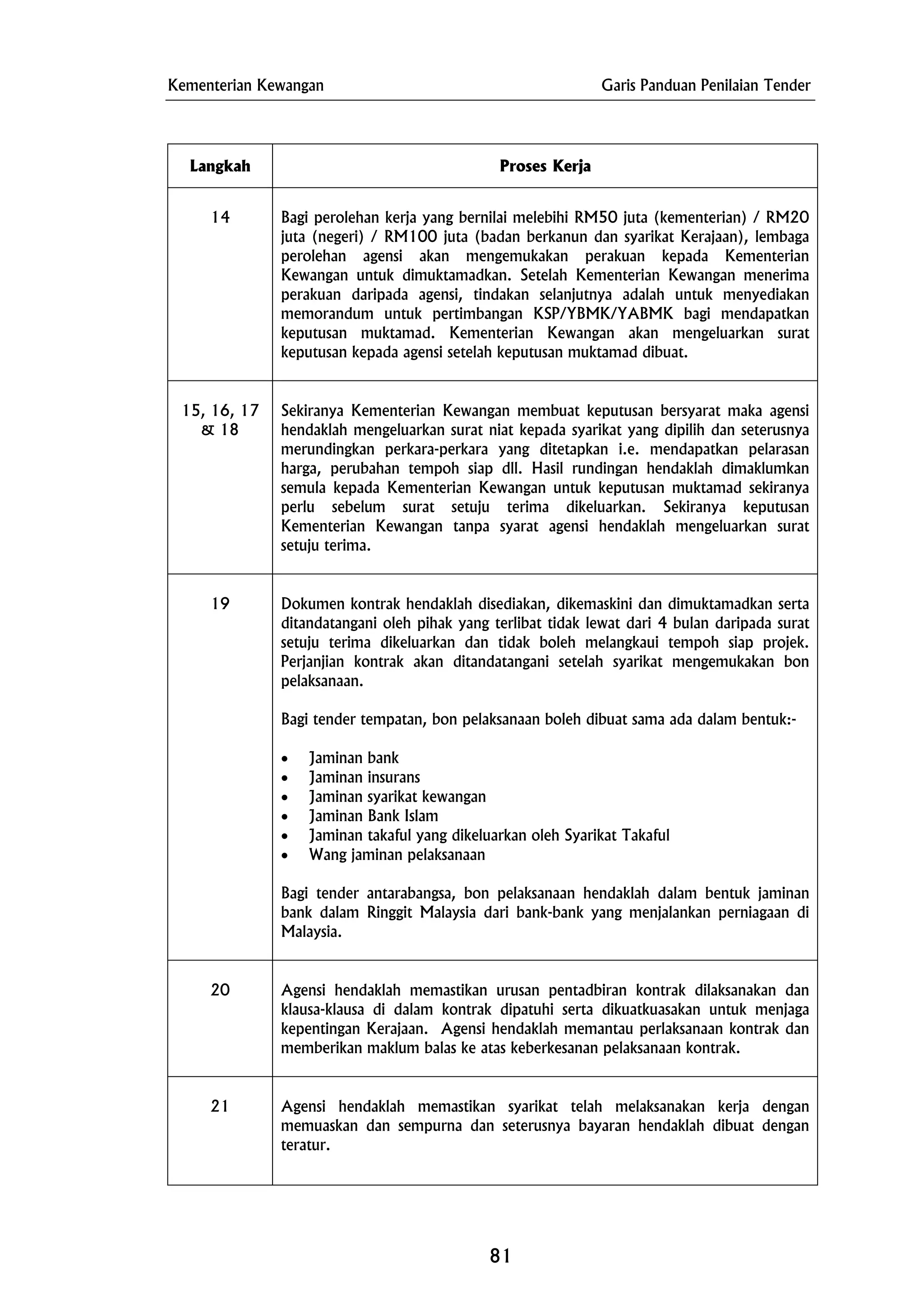 Kementerian Kewangan Garis Panduan Penilaian Tender
Langkah Proses Kerja
14 Bagi perolehan kerja yang bernilai melebihi RM50 juta (kementerian) / RM20
juta (negeri) / RM100 juta (badan berkanun dan syarikat Kerajaan), lembaga
perolehan agensi akan mengemukakan perakuan kepada Kementerian
Kewangan untuk dimuktamadkan. Setelah Kementerian Kewangan menerima
perakuan daripada agensi, tindakan selanjutnya adalah untuk menyediakan
memorandum untuk pertimbangan KSP/YBMK/YABMK bagi mendapatkan
keputusan muktamad. Kementerian Kewangan akan mengeluarkan surat
keputusan kepada agensi setelah keputusan muktamad dibuat.
15, 16, 17
& 18
Sekiranya Kementerian Kewangan membuat keputusan bersyarat maka agensi
hendaklah mengeluarkan surat niat kepada syarikat yang dipilih dan seterusnya
merundingkan perkara-perkara yang ditetapkan i.e. mendapatkan pelarasan
harga, perubahan tempoh siap dll. Hasil rundingan hendaklah dimaklumkan
semula kepada Kementerian Kewangan untuk keputusan muktamad sekiranya
perlu sebelum surat setuju terima dikeluarkan. Sekiranya keputusan
Kementerian Kewangan tanpa syarat agensi hendaklah mengeluarkan surat
setuju terima.
19 Dokumen kontrak hendaklah disediakan, dikemaskini dan dimuktamadkan serta
ditandatangani oleh pihak yang terlibat tidak lewat dari 4 bulan daripada surat
setuju terima dikeluarkan dan tidak boleh melangkaui tempoh siap projek.
Perjanjian kontrak akan ditandatangani setelah syarikat mengemukakan bon
pelaksanaan.
Bagi tender tempatan, bon pelaksanaan boleh dibuat sama ada dalam bentuk:-
• Jaminan bank
• Jaminan insurans
• Jaminan syarikat kewangan
• Jaminan Bank Islam
• Jaminan takaful yang dikeluarkan oleh Syarikat Takaful
• Wang jaminan pelaksanaan
Bagi tender antarabangsa, bon pelaksanaan hendaklah dalam bentuk jaminan
bank dalam Ringgit Malaysia dari bank-bank yang menjalankan perniagaan di
Malaysia.
20 Agensi hendaklah memastikan urusan pentadbiran kontrak dilaksanakan dan
klausa-klausa di dalam kontrak dipatuhi serta dikuatkuasakan untuk menjaga
kepentingan Kerajaan. Agensi hendaklah memantau perlaksanaan kontrak dan
memberikan maklum balas ke atas keberkesanan pelaksanaan kontrak.
21 Agensi hendaklah memastikan syarikat telah melaksanakan kerja dengan
memuaskan dan sempurna dan seterusnya bayaran hendaklah dibuat dengan
teratur.
81
 