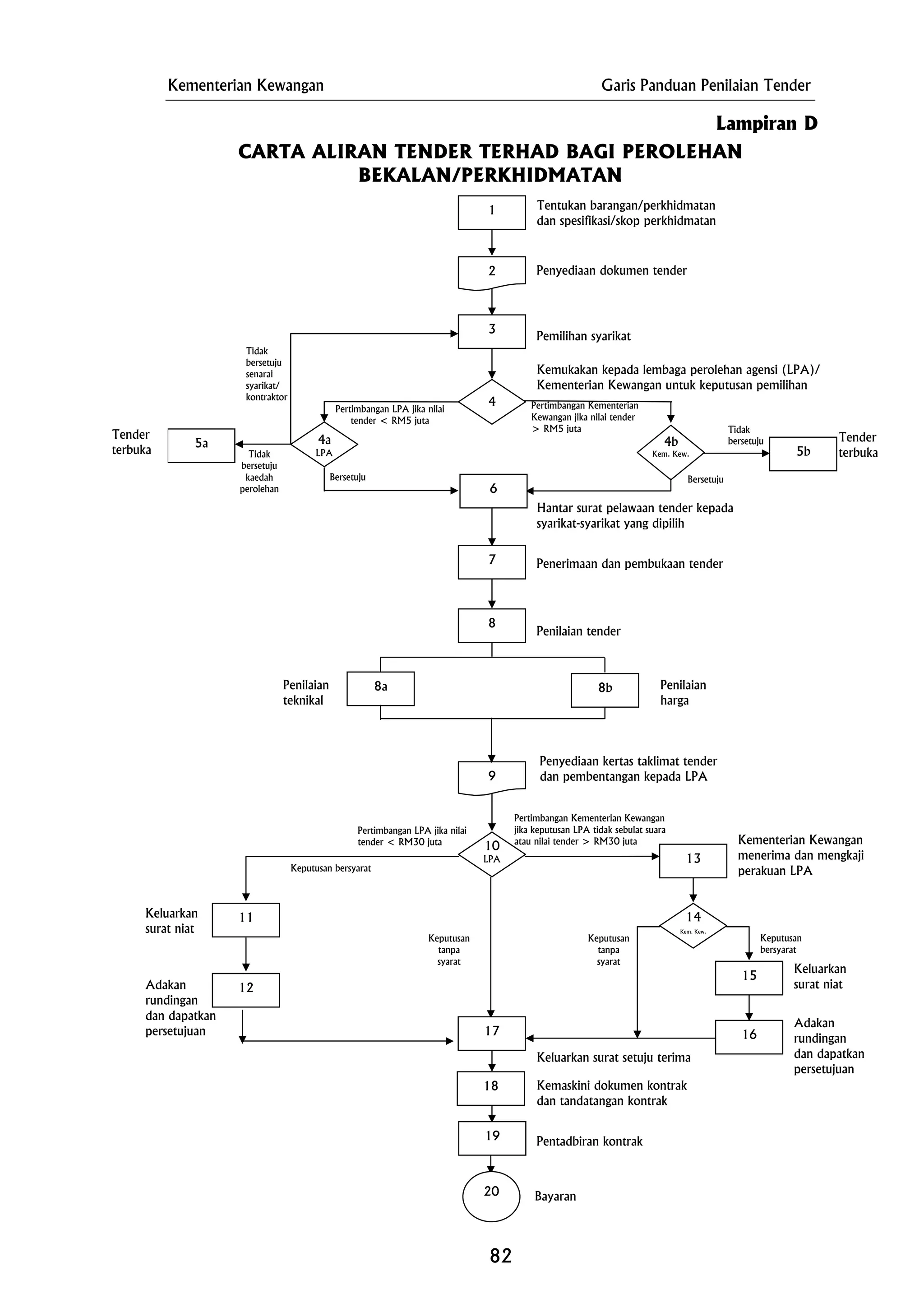 Kementerian Kewangan Garis Panduan Penilaian Tender
CARTA ALIRAN TENDER TERHAD BAGI PEROLEHAN
BEKALAN/PERKHIDMATAN
82
Tender
terbuka
Kementerian Kewangan
menerima dan mengkaji
perakuan LPA
Pertimbangan LPA jika nilai
tender < RM30 juta
Pertimbangan Kementerian
Kewangan jika nilai tender
> RM5 juta
Pertimbangan LPA jika nilai
der < RM5 jutaten
Tidak
bersetuju
kaedah
perolehan
Tidak
bersetuju
senarai
syarikat/
kontraktor
Penilaian
teknikal
Penilaian tender
Penerimaan dan pembukaan tender
Bersetuju
Keluarkan
surat niat
Adakan
rundingan
dan dapatkan
persetujuan
14
Kem. Kew.
10
LPA
Adakan
rundingan
dan dapatkan
persetujuan
Keputusan
bersyarat
Keluarkan
surat niat
Bersetuju
4a
LPA
4b
Kem. Kew.
Pentadbiran kontrak
Kemukakan kepada lembaga perolehan agensi (LPA)/
Kementerian Kewangan untuk keputusan pemilihan
Keputusan
tanpa
syarat
Pertimbangan Kementerian Kewangan
jika keputusan LPA tidak sebulat suara
atau nilai tender > RM30 juta
Kemaskini dokumen kontrak
dan tandatangan kontrak
Keluarkan surat setuju terima
Keputusan bersyarat
Penyediaan kertas taklimat tender
dan pembentangan kepada LPA
Hantar surat pelawaan tender kepada
syarikat-syarikat yang dipilih
Pemilihan syarikat
Penyediaan dokumen tender
3
6
4
7
8
12
11
17
Tentukan barangan/perkhidmatan
dan spesifikasi/skop perkhidmatan
16
Tidak
bersetuju
15
1
18
19
Keputusan
tanpa
syarat
5b
2
9
13
20
Lampiran D
Bayaran
8b8a Penilaian
harga
5a
Tender
terbuka
 