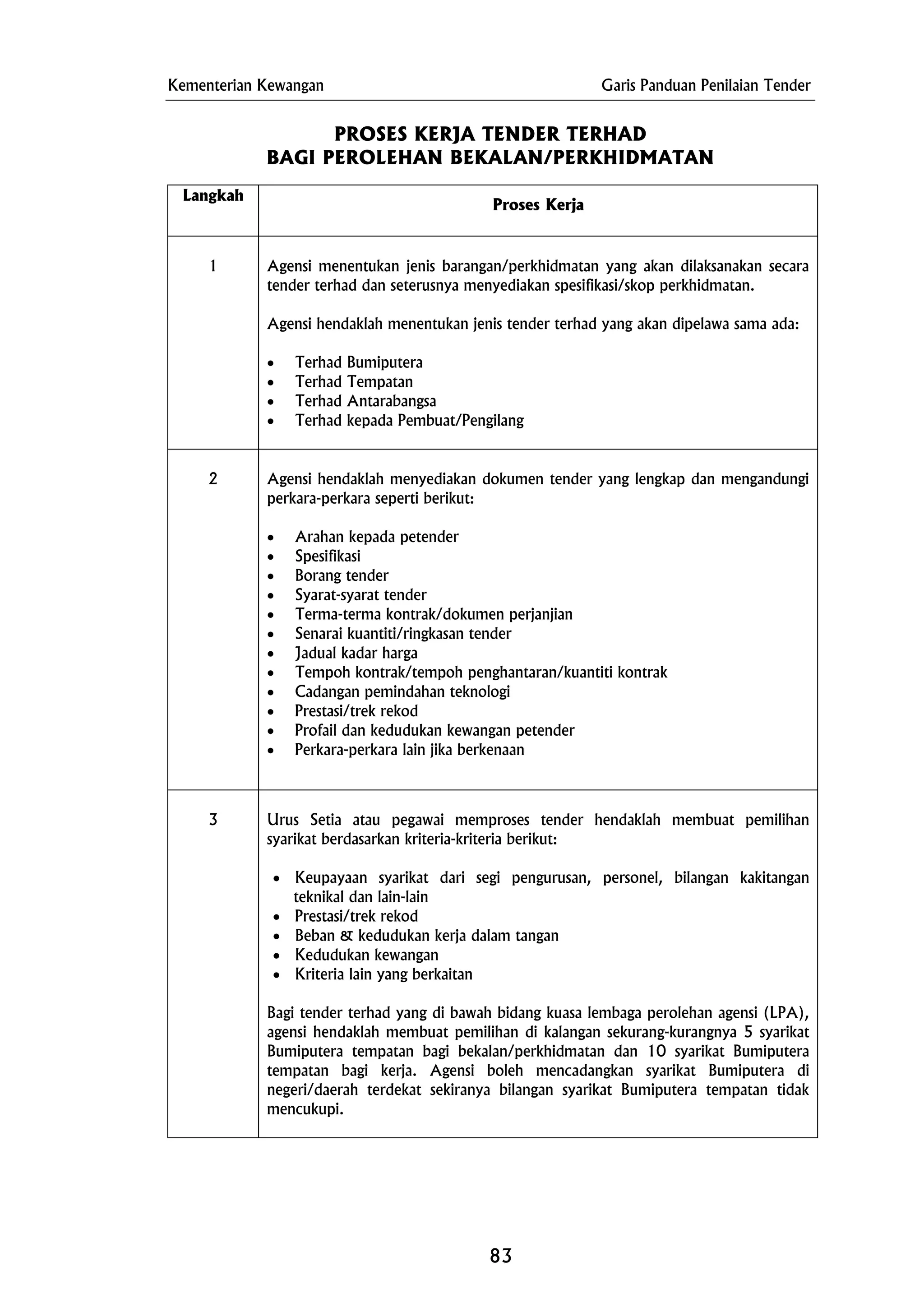 Kementerian Kewangan Garis Panduan Penilaian Tender
PROSES KERJA TENDER TERHAD
BAGI PEROLEHAN BEKALAN/PERKHIDMATAN
Langkah
Proses Kerja
1 Agensi menentukan jenis barangan/perkhidmatan yang akan dilaksanakan secara
tender terhad dan seterusnya menyediakan spesifikasi/skop perkhidmatan.
Agensi hendaklah menentukan jenis tender terhad yang akan dipelawa sama ada:
• Terhad Bumiputera
• Terhad Tempatan
• Terhad Antarabangsa
• Terhad kepada Pembuat/Pengilang
2 Agensi hendaklah menyediakan dokumen tender yang lengkap dan mengandungi
perkara-perkara seperti berikut:
• Arahan kepada petender
• Spesifikasi
• Borang tender
• Syarat-syarat tender
• Terma-terma kontrak/dokumen perjanjian
• Senarai kuantiti/ringkasan tender
• Jadual kadar harga
• Tempoh kontrak/tempoh penghantaran/kuantiti kontrak
• Cadangan pemindahan teknologi
• Prestasi/trek rekod
• Profail dan kedudukan kewangan petender
• Perkara-perkara lain jika berkenaan
3 Urus Setia atau pegawai memproses tender hendaklah membuat pemilihan
syarikat berdasarkan kriteria-kriteria berikut:
• Keupayaan syarikat dari segi pengurusan, personel, bilangan kakitangan
teknikal dan lain-lain
• Prestasi/trek rekod
• Beban & kedudukan kerja dalam tangan
• Kedudukan kewangan
• Kriteria lain yang berkaitan
Bagi tender terhad yang di bawah bidang kuasa lembaga perolehan agensi (LPA),
agensi hendaklah membuat pemilihan di kalangan sekurang-kurangnya 5 syarikat
Bumiputera tempatan bagi bekalan/perkhidmatan dan 10 syarikat Bumiputera
tempatan bagi kerja. Agensi boleh mencadangkan syarikat Bumiputera di
negeri/daerah terdekat sekiranya bilangan syarikat Bumiputera tempatan tidak
mencukupi.
83
 