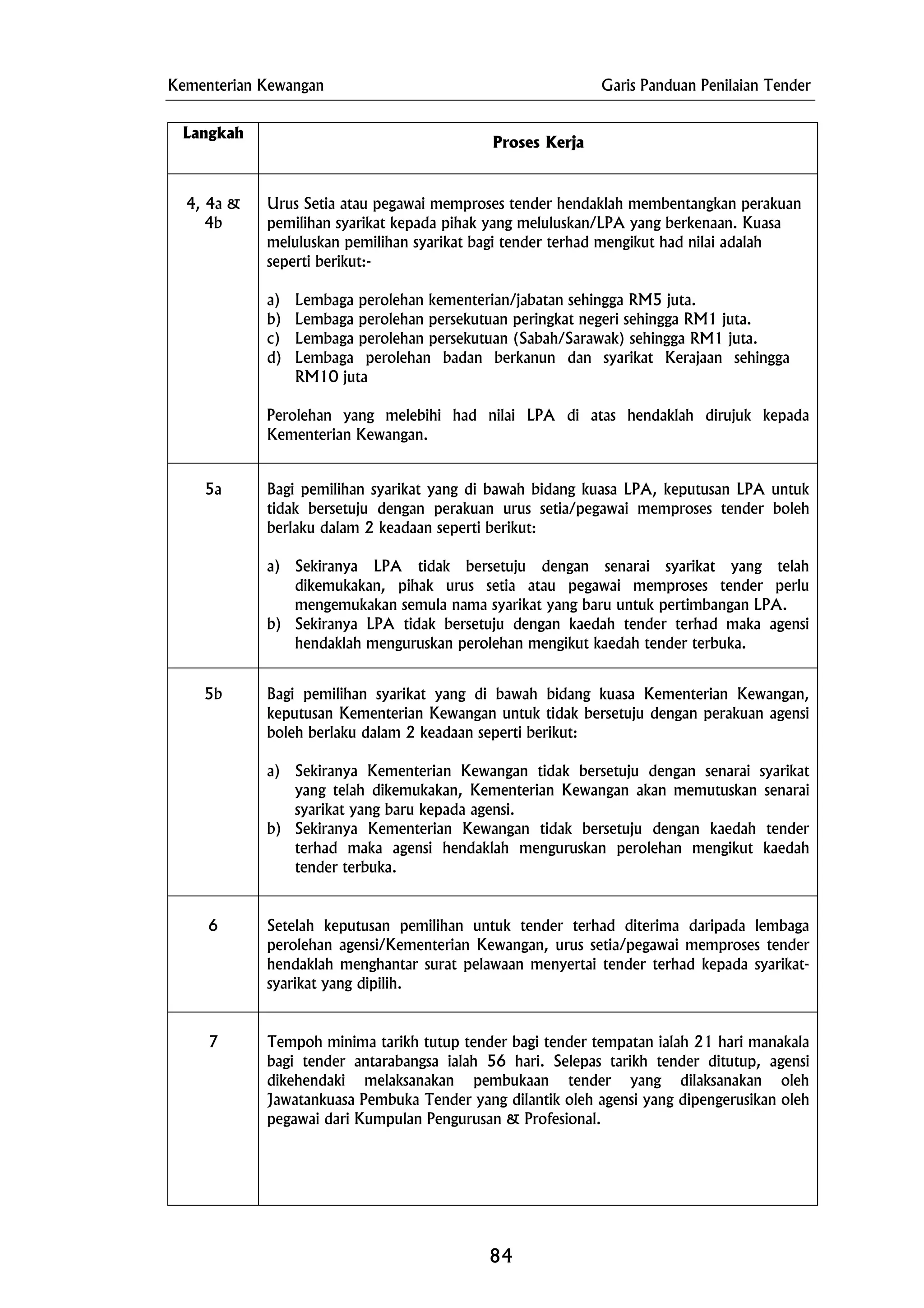 Kementerian Kewangan Garis Panduan Penilaian Tender
Langkah
Proses Kerja
4, 4a &
4b
Urus Setia atau pegawai memproses tender hendaklah membentangkan perakuan
pemilihan syarikat kepada pihak yang meluluskan/LPA yang berkenaan. Kuasa
meluluskan pemilihan syarikat bagi tender terhad mengikut had nilai adalah
seperti berikut:-
a) Lembaga perolehan kementerian/jabatan sehingga RM5 juta.
b) Lembaga perolehan persekutuan peringkat negeri sehingga RM1 juta.
c) Lembaga perolehan persekutuan (Sabah/Sarawak) sehingga RM1 juta.
d) Lembaga perolehan badan berkanun dan syarikat Kerajaan sehingga
RM10 juta
Perolehan yang melebihi had nilai LPA di atas hendaklah dirujuk kepada
Kementerian Kewangan.
5a Bagi pemilihan syarikat yang di bawah bidang kuasa LPA, keputusan LPA untuk
tidak bersetuju dengan perakuan urus setia/pegawai memproses tender boleh
berlaku dalam 2 keadaan seperti berikut:
a) Sekiranya LPA tidak bersetuju dengan senarai syarikat yang telah
dikemukakan, pihak urus setia atau pegawai memproses tender perlu
mengemukakan semula nama syarikat yang baru untuk pertimbangan LPA.
b) Sekiranya LPA tidak bersetuju dengan kaedah tender terhad maka agensi
hendaklah menguruskan perolehan mengikut kaedah tender terbuka.
5b Bagi pemilihan syarikat yang di bawah bidang kuasa Kementerian Kewangan,
keputusan Kementerian Kewangan untuk tidak bersetuju dengan perakuan agensi
boleh berlaku dalam 2 keadaan seperti berikut:
a) Sekiranya Kementerian Kewangan tidak bersetuju dengan senarai syarikat
yang telah dikemukakan, Kementerian Kewangan akan memutuskan senarai
syarikat yang baru kepada agensi.
b) Sekiranya Kementerian Kewangan tidak bersetuju dengan kaedah tender
terhad maka agensi hendaklah menguruskan perolehan mengikut kaedah
tender terbuka.
6 Setelah keputusan pemilihan untuk tender terhad diterima daripada lembaga
perolehan agensi/Kementerian Kewangan, urus setia/pegawai memproses tender
hendaklah menghantar surat pelawaan menyertai tender terhad kepada syarikat-
syarikat yang dipilih.
7 Tempoh minima tarikh tutup tender bagi tender tempatan ialah 21 hari manakala
bagi tender antarabangsa ialah 56 hari. Selepas tarikh tender ditutup, agensi
dikehendaki melaksanakan pembukaan tender yang dilaksanakan oleh
Jawatankuasa Pembuka Tender yang dilantik oleh agensi yang dipengerusikan oleh
pegawai dari Kumpulan Pengurusan & Profesional.
84
 
