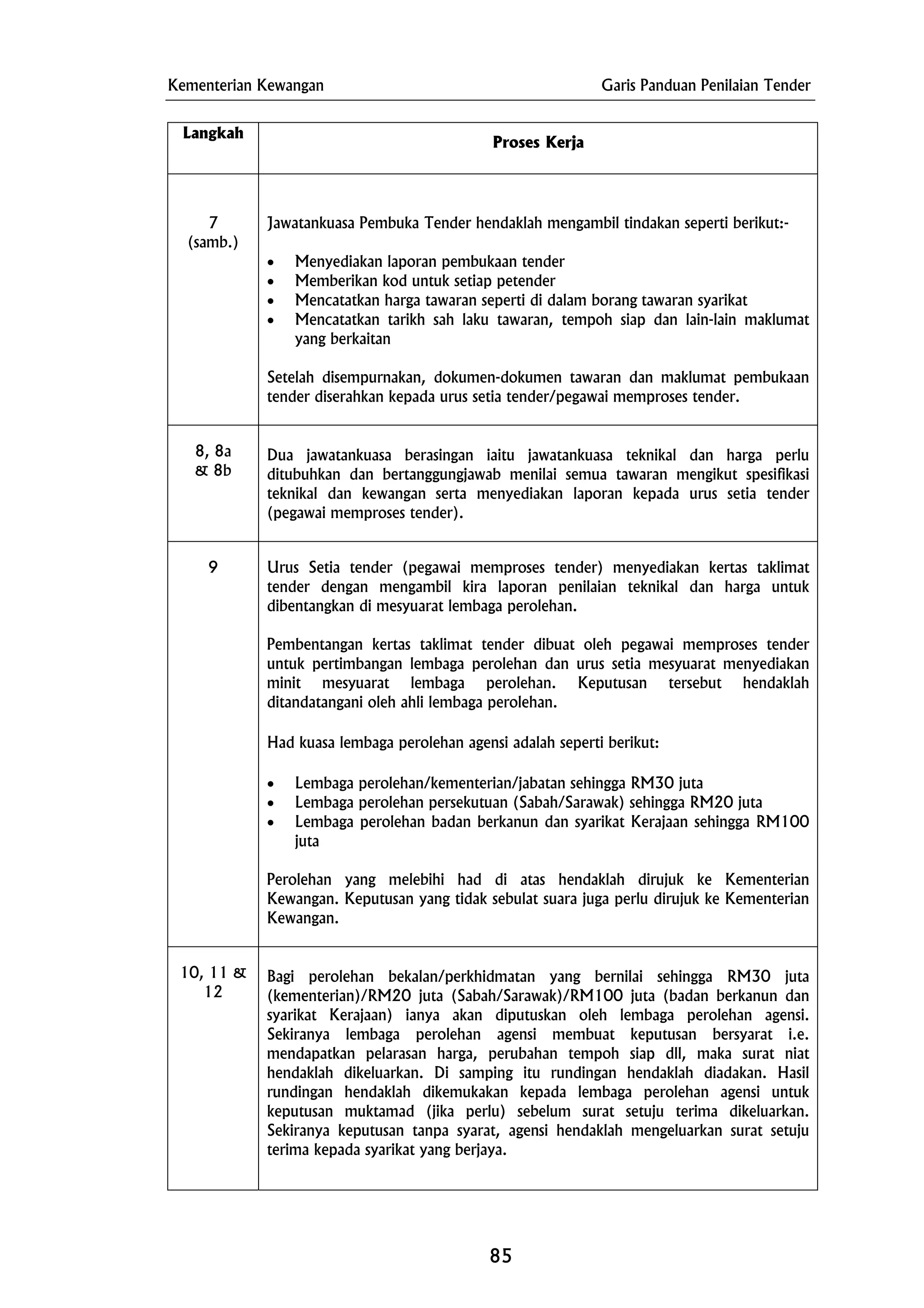Kementerian Kewangan Garis Panduan Penilaian Tender
Langkah
Proses Kerja
7
(samb.)
Jawatankuasa Pembuka Tender hendaklah mengambil tindakan seperti berikut:-
• Menyediakan laporan pembukaan tender
• Memberikan kod untuk setiap petender
• Mencatatkan harga tawaran seperti di dalam borang tawaran syarikat
• Mencatatkan tarikh sah laku tawaran, tempoh siap dan lain-lain maklumat
yang berkaitan
Setelah disempurnakan, dokumen-dokumen tawaran dan maklumat pembukaan
tender diserahkan kepada urus setia tender/pegawai memproses tender.
8, 8a
& 8b
Dua jawatankuasa berasingan iaitu jawatankuasa teknikal dan harga perlu
ditubuhkan dan bertanggungjawab menilai semua tawaran mengikut spesifikasi
teknikal dan kewangan serta menyediakan laporan kepada urus setia tender
(pegawai memproses tender).
9 Urus Setia tender (pegawai memproses tender) menyediakan kertas taklimat
tender dengan mengambil kira laporan penilaian teknikal dan harga untuk
dibentangkan di mesyuarat lembaga perolehan.
Pembentangan kertas taklimat tender dibuat oleh pegawai memproses tender
untuk pertimbangan lembaga perolehan dan urus setia mesyuarat menyediakan
minit mesyuarat lembaga perolehan. Keputusan tersebut hendaklah
ditandatangani oleh ahli lembaga perolehan.
Had kuasa lembaga perolehan agensi adalah seperti berikut:
• Lembaga perolehan/kementerian/jabatan sehingga RM30 juta
• Lembaga perolehan persekutuan (Sabah/Sarawak) sehingga RM20 juta
• Lembaga perolehan badan berkanun dan syarikat Kerajaan sehingga RM100
juta
Perolehan yang melebihi had di atas hendaklah dirujuk ke Kementerian
Kewangan. Keputusan yang tidak sebulat suara juga perlu dirujuk ke Kementerian
Kewangan.
10, 11 &
12
Bagi perolehan bekalan/perkhidmatan yang bernilai sehingga RM30 juta
(kementerian)/RM20 juta (Sabah/Sarawak)/RM100 juta (badan berkanun dan
syarikat Kerajaan) ianya akan diputuskan oleh lembaga perolehan agensi.
Sekiranya lembaga perolehan agensi membuat keputusan bersyarat i.e.
mendapatkan pelarasan harga, perubahan tempoh siap dll, maka surat niat
hendaklah dikeluarkan. Di samping itu rundingan hendaklah diadakan. Hasil
rundingan hendaklah dikemukakan kepada lembaga perolehan agensi untuk
keputusan muktamad (jika perlu) sebelum surat setuju terima dikeluarkan.
Sekiranya keputusan tanpa syarat, agensi hendaklah mengeluarkan surat setuju
terima kepada syarikat yang berjaya.
85
 