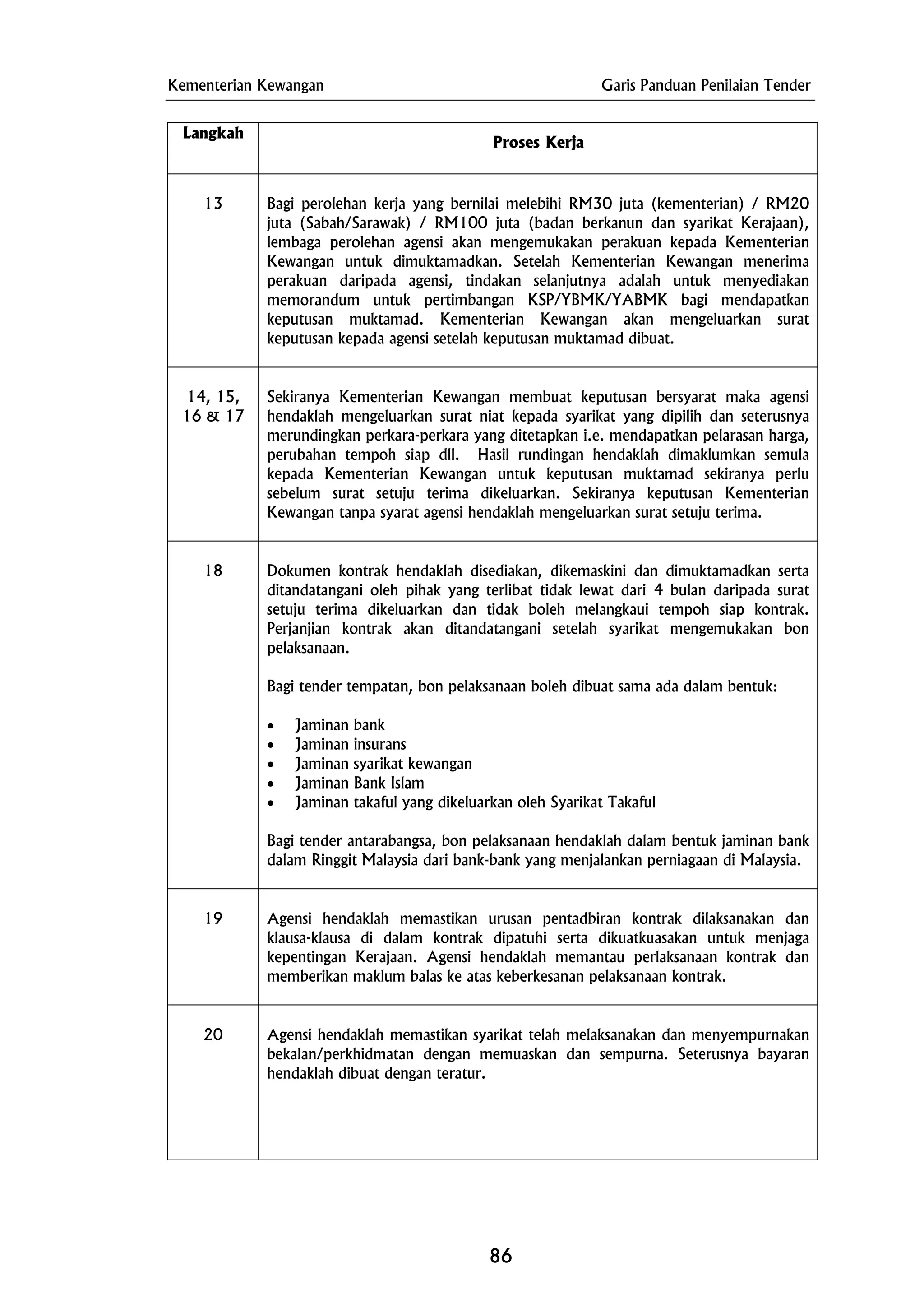 Kementerian Kewangan Garis Panduan Penilaian Tender
Langkah
Proses Kerja
13 Bagi perolehan kerja yang bernilai melebihi RM30 juta (kementerian) / RM20
juta (Sabah/Sarawak) / RM100 juta (badan berkanun dan syarikat Kerajaan),
lembaga perolehan agensi akan mengemukakan perakuan kepada Kementerian
Kewangan untuk dimuktamadkan. Setelah Kementerian Kewangan menerima
perakuan daripada agensi, tindakan selanjutnya adalah untuk menyediakan
memorandum untuk pertimbangan KSP/YBMK/YABMK bagi mendapatkan
keputusan muktamad. Kementerian Kewangan akan mengeluarkan surat
keputusan kepada agensi setelah keputusan muktamad dibuat.
14, 15,
16 & 17
Sekiranya Kementerian Kewangan membuat keputusan bersyarat maka agensi
hendaklah mengeluarkan surat niat kepada syarikat yang dipilih dan seterusnya
merundingkan perkara-perkara yang ditetapkan i.e. mendapatkan pelarasan harga,
perubahan tempoh siap dll. Hasil rundingan hendaklah dimaklumkan semula
kepada Kementerian Kewangan untuk keputusan muktamad sekiranya perlu
sebelum surat setuju terima dikeluarkan. Sekiranya keputusan Kementerian
Kewangan tanpa syarat agensi hendaklah mengeluarkan surat setuju terima.
18 Dokumen kontrak hendaklah disediakan, dikemaskini dan dimuktamadkan serta
ditandatangani oleh pihak yang terlibat tidak lewat dari 4 bulan daripada surat
setuju terima dikeluarkan dan tidak boleh melangkaui tempoh siap kontrak.
Perjanjian kontrak akan ditandatangani setelah syarikat mengemukakan bon
pelaksanaan.
Bagi tender tempatan, bon pelaksanaan boleh dibuat sama ada dalam bentuk:
• Jaminan bank
• Jaminan insurans
• Jaminan syarikat kewangan
• Jaminan Bank Islam
• Jaminan takaful yang dikeluarkan oleh Syarikat Takaful
Bagi tender antarabangsa, bon pelaksanaan hendaklah dalam bentuk jaminan bank
dalam Ringgit Malaysia dari bank-bank yang menjalankan perniagaan di Malaysia.
19 Agensi hendaklah memastikan urusan pentadbiran kontrak dilaksanakan dan
klausa-klausa di dalam kontrak dipatuhi serta dikuatkuasakan untuk menjaga
kepentingan Kerajaan. Agensi hendaklah memantau perlaksanaan kontrak dan
memberikan maklum balas ke atas keberkesanan pelaksanaan kontrak.
20 Agensi hendaklah memastikan syarikat telah melaksanakan dan menyempurnakan
bekalan/perkhidmatan dengan memuaskan dan sempurna. Seterusnya bayaran
hendaklah dibuat dengan teratur.
86
 
