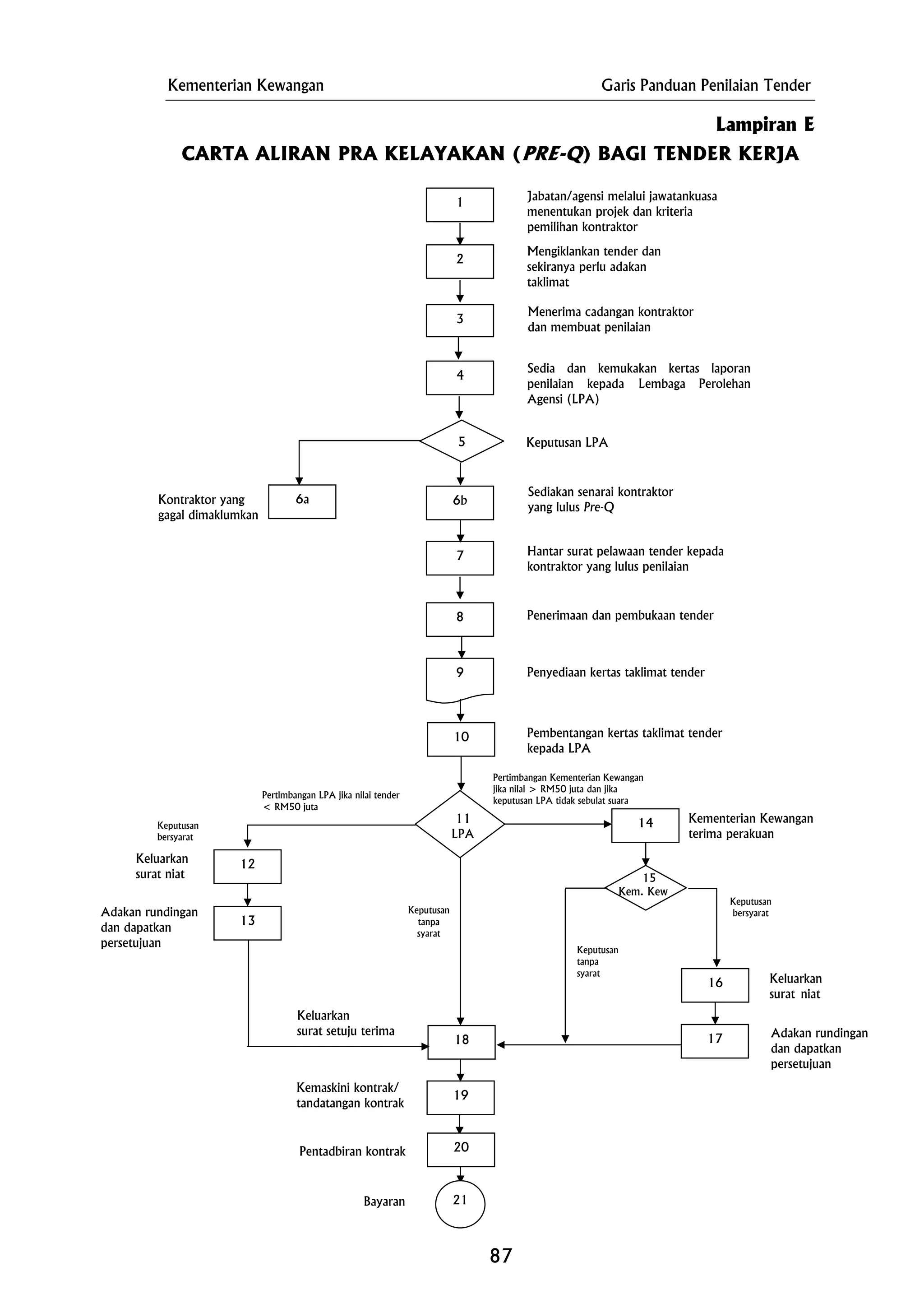 Kementerian Kewangan Garis Panduan Penilaian Tender
15
Kem. Kew
4
3
Kontraktor yang
gagal dimaklumkan
-CARTA ALIRAN PRA KELAYAKAN (PRE Q) BAGI TENDER KERJA
87
Pertimbangan Kementerian Kewangan
jika nilai > RM50 juta dan jika
keputusan LPA tidak sebulat suara
6b
18
Keputusan
tanpa
syarat
Keluarkan
surat setuju terima
Penyediaan kertas taklimat tender
Hantar surat pelawaan tender kepada
kontraktor yang lulus penilaian
Mengiklankan tender dan
sekiranya perlu adakan
taklimat
2
8
Jabatan/agensi melalui jawatankuasa
menentukan projek dan kriteria
pemilihan kontraktor
Penerimaan dan pembukaan tender
6a
Menerima cadangan kontraktor
dan membuat penilaian
Keputusan LPA
Sediakan senarai kontraktor
yang lulus Pre-Q
7
Sedia dan kemukakan kertas laporan
penilaian kepada Lembaga Perolehan
Agensi (LPA)
Pentadbiran kontrak
Kemaskini kontrak/
tandatangan kontrak
Keputusan
bersyarat
Kementerian Kewangan
terima perakuan
11
LPA
14
19
Adakan rundingan
dan dapatkan
persetujuan
10
Keputusan
bersyarat
Keputusan
tanpa
syarat
17
16
Keluarkan
surat niat
Keluarkan
surat niat
20
Bayaran
Pembentangan kertas taklimat tender
kepada LPA
Pertimbangan LPA jika nilai tender
< RM50 juta
Adakan rundingan
dan dapatkan
persetujuan
21
13
12
9
1
Lampiran E
5
 