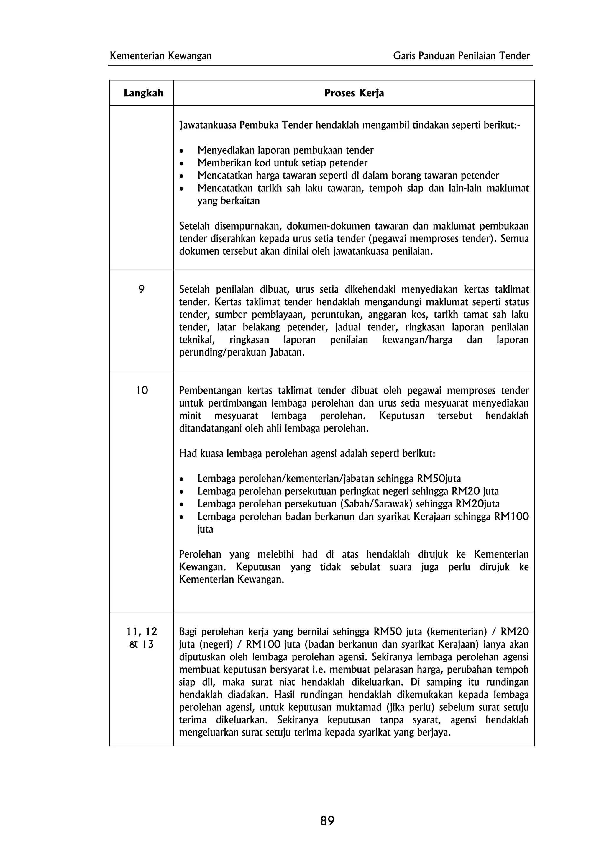 Kementerian Kewangan Garis Panduan Penilaian Tender
Langkah Proses Kerja
Jawatankuasa Pembuka Tender hendaklah mengambil tindakan seperti berikut:-
• Menyediakan laporan pembukaan tender
• Memberikan kod untuk setiap petender
• Mencatatkan harga tawaran seperti di dalam borang tawaran petender
• Mencatatkan tarikh sah laku tawaran, tempoh siap dan lain-lain maklumat
yang berkaitan
Setelah disempurnakan, dokumen-dokumen tawaran dan maklumat pembukaan
tender diserahkan kepada urus setia tender (pegawai memproses tender). Semua
dokumen tersebut akan dinilai oleh jawatankuasa penilaian.
9 Setelah penilaian dibuat, urus setia dikehendaki menyediakan kertas taklimat
tender. Kertas taklimat tender hendaklah mengandungi maklumat seperti status
tender, sumber pembiayaan, peruntukan, anggaran kos, tarikh tamat sah laku
tender, latar belakang petender, jadual tender, ringkasan laporan penilaian
teknikal, ringkasan laporan penilaian kewangan/harga dan laporan
perunding/perakuan Jabatan.
10 Pembentangan kertas taklimat tender dibuat oleh pegawai memproses tender
untuk pertimbangan lembaga perolehan dan urus setia mesyuarat menyediakan
minit mesyuarat lembaga perolehan. Keputusan tersebut hendaklah
ditandatangani oleh ahli lembaga perolehan.
Had kuasa lembaga perolehan agensi adalah seperti berikut:
• Lembaga perolehan/kementerian/jabatan sehingga RM50juta
• Lembaga perolehan persekutuan peringkat negeri sehingga RM20 juta
• Lembaga perolehan persekutuan (Sabah/Sarawak) sehingga RM20juta
• Lembaga perolehan badan berkanun dan syarikat Kerajaan sehingga RM100
juta
Perolehan yang melebihi had di atas hendaklah dirujuk ke Kementerian
Kewangan. Keputusan yang tidak sebulat suara juga perlu dirujuk ke
Kementerian Kewangan.
11, 12
& 13
Bagi perolehan kerja yang bernilai sehingga RM50 juta (kementerian) / RM20
juta (negeri) / RM100 juta (badan berkanun dan syarikat Kerajaan) ianya akan
diputuskan oleh lembaga perolehan agensi. Sekiranya lembaga perolehan agensi
membuat keputusan bersyarat i.e. membuat pelarasan harga, perubahan tempoh
siap dll, maka surat niat hendaklah dikeluarkan. Di samping itu rundingan
hendaklah diadakan. Hasil rundingan hendaklah dikemukakan kepada lembaga
perolehan agensi, untuk keputusan muktamad (jika perlu) sebelum surat setuju
terima dikeluarkan. Sekiranya keputusan tanpa syarat, agensi hendaklah
mengeluarkan surat setuju terima kepada syarikat yang berjaya.
89
 