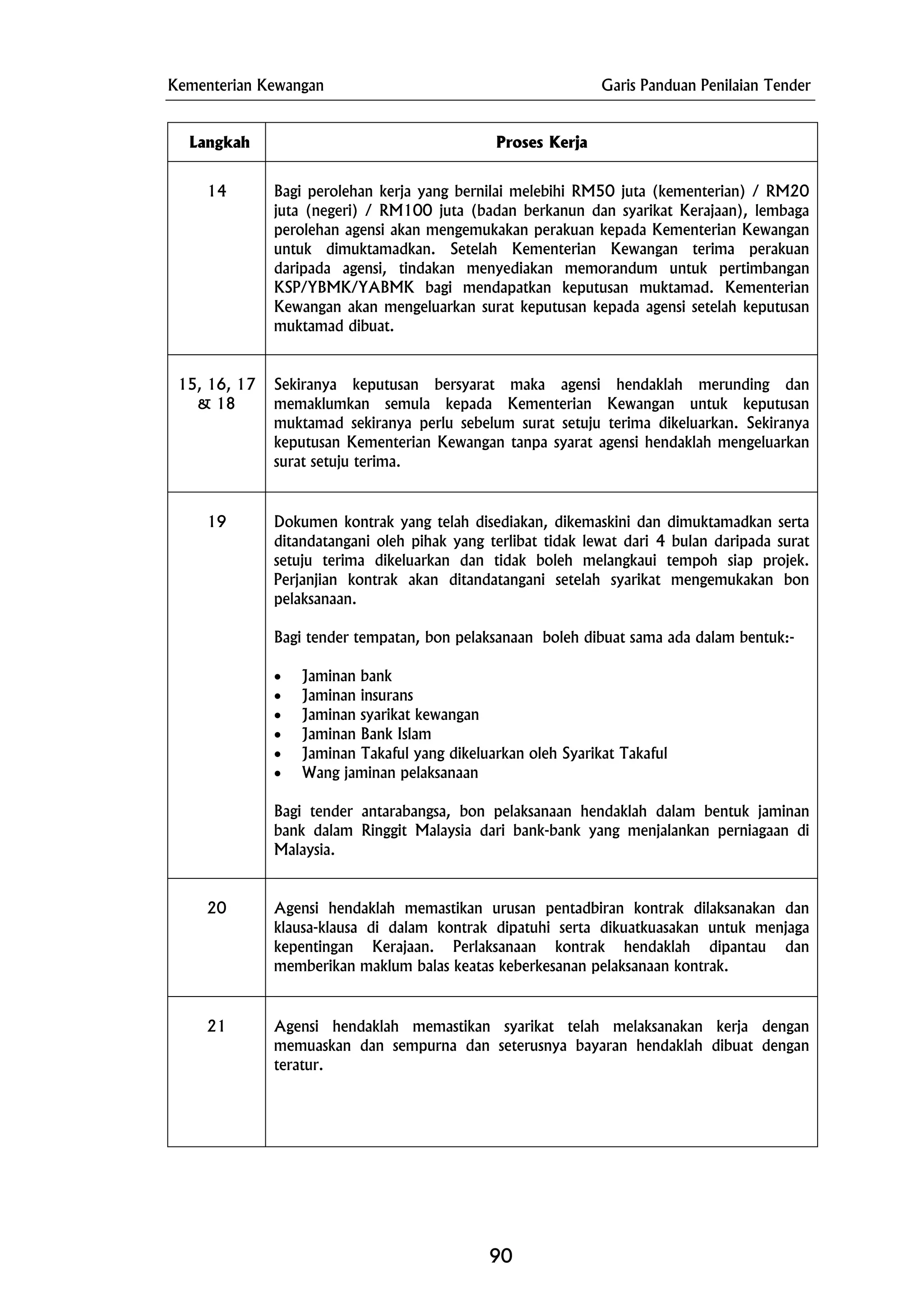 Kementerian Kewangan Garis Panduan Penilaian Tender
Langkah Proses Kerja
14 Bagi perolehan kerja yang bernilai melebihi RM50 juta (kementerian) / RM20
juta (negeri) / RM100 juta (badan berkanun dan syarikat Kerajaan), lembaga
perolehan agensi akan mengemukakan perakuan kepada Kementerian Kewangan
untuk dimuktamadkan. Setelah Kementerian Kewangan terima perakuan
daripada agensi, tindakan menyediakan memorandum untuk pertimbangan
KSP/YBMK/YABMK bagi mendapatkan keputusan muktamad. Kementerian
Kewangan akan mengeluarkan surat keputusan kepada agensi setelah keputusan
muktamad dibuat.
15, 16, 17
& 18
Sekiranya keputusan bersyarat maka agensi hendaklah merunding dan
memaklumkan semula kepada Kementerian Kewangan untuk keputusan
muktamad sekiranya perlu sebelum surat setuju terima dikeluarkan. Sekiranya
keputusan Kementerian Kewangan tanpa syarat agensi hendaklah mengeluarkan
surat setuju terima.
19 Dokumen kontrak yang telah disediakan, dikemaskini dan dimuktamadkan serta
ditandatangani oleh pihak yang terlibat tidak lewat dari 4 bulan daripada surat
setuju terima dikeluarkan dan tidak boleh melangkaui tempoh siap projek.
Perjanjian kontrak akan ditandatangani setelah syarikat mengemukakan bon
pelaksanaan.
Bagi tender tempatan, bon pelaksanaan boleh dibuat sama ada dalam bentuk:-
• Jaminan bank
• Jaminan insurans
• Jaminan syarikat kewangan
• Jaminan Bank Islam
• Jaminan Takaful yang dikeluarkan oleh Syarikat Takaful
• Wang jaminan pelaksanaan
Bagi tender antarabangsa, bon pelaksanaan hendaklah dalam bentuk jaminan
bank dalam Ringgit Malaysia dari bank-bank yang menjalankan perniagaan di
Malaysia.
20 Agensi hendaklah memastikan urusan pentadbiran kontrak dilaksanakan dan
klausa-klausa di dalam kontrak dipatuhi serta dikuatkuasakan untuk menjaga
kepentingan Kerajaan. Perlaksanaan kontrak hendaklah dipantau dan
memberikan maklum balas keatas keberkesanan pelaksanaan kontrak.
21 Agensi hendaklah memastikan syarikat telah melaksanakan kerja dengan
memuaskan dan sempurna dan seterusnya bayaran hendaklah dibuat dengan
teratur.
90
 