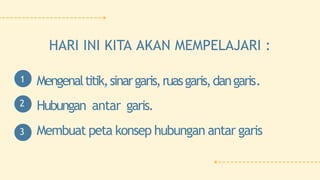 HARI INI KITA AKAN MEMPELAJARI :
Mengenaltitik,sinargaris,ruasgaris,dangaris.
Hubungan antar garis.
Membuat peta konsep hubungan antar garis
1
.
2
.
3
.
 