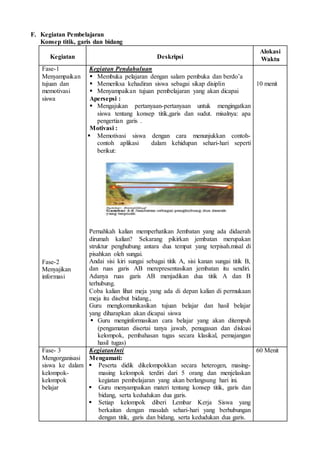 F. Kegiatan Pembelajaran
Konsep titik, garis dan bidang
Kegiatan Deskripsi
Alokasi
Waktu
Fase-1
Menyampaikan
tujuan dan
memotivasi
siswa
Fase-2
Menyajikan
informasi
Kegiatan Pendahuluan
 Membuka pelajaran dengan salam pembuka dan berdo’a
 Memeriksa kehadiran siswa sebagai sikap disiplin
 Menyampaikan tujuan pembelajaran yang akan dicapai
Apersepsi :
 Mengajukan pertanyaan-pertanyaan untuk mengingatkan
siswa tentang konsep titik,garis dan sudut. misalnya: apa
pengertian garis .
Motivasi :
 Memotivasi siswa dengan cara menunjukkan contoh-
contoh aplikasi dalam kehidupan sehari-hari seperti
berikut:
Pernahkah kalian memperhatikan Jembatan yang ada didaerah
dirumah kalian? Sekarang pikirkan jembatan merupakan
struktur penghubung antara dua tempat yang terpisah.misal di
pisahkan oleh sungai.
Andai sisi kiri sungai sebagai titik A, sisi kanan sungai titik B,
dan ruas garis AB merepresentasikan jembatan itu sendiri.
Adanya ruas garis AB menjadikan dua titik A dan B
terhubung.
Coba kalian lihat meja yang ada di depan kalian di permukaan
meja itu disebut bidang.,
Guru mengkomunikasikan tujuan belajar dan hasil belajar
yang diharapkan akan dicapai siswa
 Guru menginformasikan cara belajar yang akan ditempuh
(pengamatan disertai tanya jawab, penugasan dan diskusi
kelompok, pembahasan tugas secara klasikal, pemajangan
hasil tugas)
10 menit
Fase- 3
Mengorganisasi
siswa ke dalam
kelompok-
kelompok
belajar
KegiatanInti
Mengamati:
 Peserta didik dikelompokkan secara heterogen, masing-
masing kelompok terdiri dari 5 orang dan menjelaskan
kegiatan pembelajaran yang akan berlangsung hari ini.
 Guru menyampaikan materi tentang konsep titik, garis dan
bidang, serta kedudukan dua garis.
 Setiap kelompok diberi Lembar Kerja Siswa yang
berkaitan dengan masalah sehari-hari yang berhubungan
dengan titik, garis dan bidang, serta kedudukan dua garis.
60 Menit
 