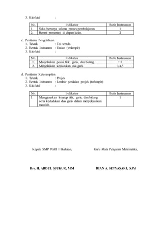 3. Kisi-kisi :
c. Penilaian Pengetahuan
1. Teknik : Tes tertulis
2. Bentuk Instrumen : Uraian (terlampir)
3. Kisi-kisi :
d. Penilaian Keterampilan
1. Teknik : Projek
2. Bentuk Instrumen : Lembar penilaian projek (terlampir)
3. Kisi-kisi :
No. Indikator Butir Instrumen
1. Suka bertanya selama proses pembelajaran. 1
2. Berani presentasi di depan kelas. 2
No. Indikator Butir Instrumen
1. Menjelaskan posisi titik, garis, dan bidang. 1,2
2. Menjelaskan kedudukan dua garis 3,4,5
No. Indikator Butir Instrumen
1. Menggunakan konsep titik, garis, dan bidang
serta kedudukan dua garis dalam menyelesaikan
masalah.
1
Guru Mata Pelajaran Matematika,
DIAN A. SETYASARI, S.Pd
Kepala SMP PGRI 1 Buduran,
Drs. H. ABDUL SJUKUR, MM
 