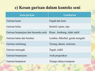 c) Kesan garisan dalam konteks seni
           Jenis garisan                              Gambaran

Garisan kasar                         Gagah dan kuat

Garisan halus                         Sentitif, tajam, laju

Garisan berpenjuru dan beraneka arah Risau , bimbang, tidak stabil

Garisan halus dan beralun             Lembut, fleksibel, gerak mengalir

Garisan melintang                     Tenang, damai, tenteram

Garisan menegak                       Teguh, stabil

Garisan berpenjuru                    Arah pergerakan

Garisan berpancar                     Tenaga cahaya tumpuan
 