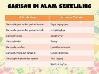Garisan Di Alam Sekeliling
            a) Benda alam                         b) Buatan Manusia

Garisan berpancar dan garisan beralun   Pagar kayu papan

Garisan berpancar dan garisan berbulu   Jerinji tingkap

Garisan beralun                         Bunga tayar

Garisan berduri                         Parkey

Garisan berserabut                      Lantai batu marmar

Garisan berbulu dan bergerigi           Genting bumbung

Garisan putus-putus dan beralun         Tirai tingkap

                     -                  Kisi-kisi tingkap
 