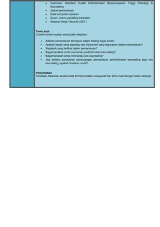  Instrumen Standard Kualiti Perkhidmatan Berpencapaian Tinggi Psikologi &
Kaunseling
 Jadual pemantauan
 Data kumpulan sasaran
 Surat / memo pekeliling berkaitan
 Sasaran Kerja Tahunan (SKT)
Temu bual
Contoh-contoh soalan yang boleh diajukan:
 Adakah pemantauan termasuk dalam bidang tugas anda?
 Apakah aspek yang dipantau dan instrumen yang digunakan dalam pemantauan?
 Siapakah yang terlibat dalam pemantauan?
 Bagaimanakah anda memantau perkhidmatan kaunseling?
 Bagaimanakah anda memantau kes kaunseling?
 Jika berlaku perubahan perancangan pemantauan perkhidmatan kaunseling atau kes
kaunseling, apakah tindakan anda?
Pemerhatian
Penilaian dilakukan secara tidak formal (melalui mesyuarat dan temu bual dengan rakan sekerja)
 
