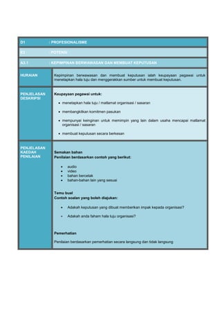 D1 : PROFESIONALISME
E3 : POTENSI
A3.1 : KEPIMPINAN BERWAWASAN DAN MEMBUAT KEPUTUSAN
HURAIAN Kepimpinan berwawasan dan membuat keputusan ialah keupayaan pegawai untuk
menetapkan hala tuju dan menggerakkan sumber untuk membuat keputusan.
PENJELASAN
DESKRIPSI
Keupayaan pegawai untuk:
 menetapkan hala tuju / matlamat organisasi / sasaran
 membangkitkan komitmen pasukan
 mempunyai keinginan untuk memimpin yang lain dalam usaha mencapai matlamat
organisasi / sasaran
 membuat keputusan secara berkesan
PENJELASAN
KAEDAH
PENILAIAN
Semakan bahan
Penilaian berdasarkan contoh yang berikut:
 audio
 video
 bahan bercetak
 bahan-bahan lain yang sesuai
Temu bual
Contoh soalan yang boleh diajukan:
 Adakah keputusan yang dibuat memberikan impak kepada organisasi?
 Adakah anda faham hala tuju organisasi?
Pemerhatian
Penilaian berdasarkan pemerhatian secara langsung dan tidak langsung
 