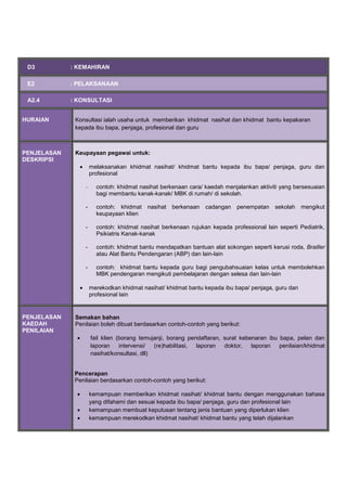 D3 : KEMAHIRAN
E2 : PELAKSANAAN
A2.4 : KONSULTASI
HURAIAN Konsultasi ialah usaha untuk memberikan khidmat nasihat dan khidmat bantu kepakaran
kepada ibu bapa, penjaga, profesional dan guru
PENJELASAN
DESKRIPSI
Keupayaan pegawai untuk:
 melaksanakan khidmat nasihat/ khidmat bantu kepada ibu bapa/ penjaga, guru dan
profesional
- contoh: khidmat nasihat berkenaan cara/ kaedah menjalankan aktiviti yang bersesuaian
bagi membantu kanak-kanak/ MBK di rumah/ di sekolah.
- contoh: khidmat nasihat berkenaan cadangan penempatan sekolah mengikut
keupayaan klien
- contoh: khidmat nasihat berkenaan rujukan kepada professional lain seperti Pediatrik,
Psikiatris Kanak-kanak
- contoh: khidmat bantu mendapatkan bantuan alat sokongan seperti kerusi roda, Brailler
atau Alat Bantu Pendengaran (ABP) dan lain-lain
- contoh: khidmat bantu kepada guru bagi pengubahsuaian kelas untuk membolehkan
MBK pendengaran mengikuti pembelajaran dengan selesa dan lain-lain
 merekodkan khidmat nasihat/ khidmat bantu kepada ibu bapa/ penjaga, guru dan
profesional lain
PENJELASAN
KAEDAH
PENILAIAN
Semakan bahan
Penilaian boleh dibuat berdasarkan contoh-contoh yang berikut:
 fail klien (borang temujanji, borang pendaftaran, surat kebenaran ibu bapa, pelan dan
laporan intervensi/ (re)habilitasi, laporan doktor, laporan penilaian/khidmat
nasihat/konsultasi, dll)
Pencerapan
Penilaian berdasarkan contoh-contoh yang berikut:
 kemampuan memberikan khidmat nasihat/ khidmat bantu dengan menggunakan bahasa
yang difahami dan sesuai kepada ibu bapa/ penjaga, guru dan profesional lain
 kemampuan membuat keputusan tentang jenis bantuan yang diperlukan klien
 kemampuan merekodkan khidmat nasihat/ khidmat bantu yang telah dijalankan
 