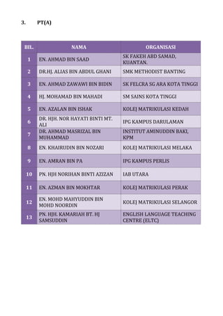 3. PT(A)
BIL. NAMA ORGANISASI
1 EN. AHMAD BIN SAAD
SK FAKEH ABD SAMAD,
KUANTAN.
2 DR.HJ. ALIAS BIN ABDUL GHANI SMK METHODIST BANTING
3 EN. AHMAD ZAWAWI BIN BIDIN SK FELCRA SG ARA KOTA TINGGI
4 HJ. MOHAMAD BIN MAHADI SM SAINS KOTA TINGGI
5 EN. AZALAN BIN ISHAK KOLEJ MATRIKULASI KEDAH
6
DR. HJH. NOR HAYATI BINTI MT.
ALI
IPG KAMPUS DARULAMAN
7
DR. AHMAD MASRIZAL BIN
MUHAMMAD
INSTITUT AMINUDDIN BAKI,
KPM
8 EN. KHAIRUDIN BIN NOZARI KOLEJ MATRIKULASI MELAKA
9 EN. AMRAN BIN PA IPG KAMPUS PERLIS
10 PN. HJH NORIHAN BINTI AZIZAN IAB UTARA
11 EN. AZMAN BIN MOKHTAR KOLEJ MATRIKULASI PERAK
12
EN. MOHD MAHYUDDIN BIN
MOHD NOORDIN
KOLEJ MATRIKULASI SELANGOR
13
PN. HJH. KAMARIAH BT. HJ
SAMSUDDIN
ENGLISH LANGUAGE TEACHING
CENTRE (ELTC)
 