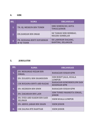 4. GBK
5. JURULATIH
BIL NAMA ORGANISASI
1.
EN. MOHAMAD NIZAM BIN
ISMAIL
BAHAGIAN SUKAN KPM
2. EN. ZULKEFLI BIN SHAMSUDIN
SSM BUKIT JALIL, KUALA
LUMPUR
3. CIK ROZAINA BINTI ABD RAZAK
BAHAGIAN KOKURIKULUM DAN
KESENIAN KPM
4. EN. HEZREEN BIN SININ BAHAGIAN SUKAN KPM
5. EN. ZAKARIAN BIN LAIN
SSM TUNKU MAHKOTA ISMAIL,
JOHOR
6.
EN. SYED ABD HAKIM BIN SAID
SELIMAN
SSEM KUALA LUMPUR
7. EN. ABDUL JABAR BIN SHAIN SSEM JOHOR
8. CIK ZALINA BTE BAHTIAR SSEM JOHOR
BIL NAMA ORGANISASI
1 TN. HJ. MESKUN BIN TUMIN
SMK SEMENCHU, KOTA
TINGGI.JOHOR
2 EN.ZAMZAN BIN OMAR SK TAMAN SERI REMBAU,
NEGERI SEMBILAN
3 PN. ROZIANA BINTI SUPARMAN
@ HJ TAHIR
SK LABOHAN DAGANG,
BANTING, SELANGOR
 