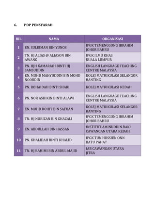 6. PDP PENSYARAH
BIL NAMA ORGANISASI
1 EN. SULEIMAN BIN YUNOS
IPGK TEMENGGONG IBRAHIM
JOHOR BAHRU
2
TN. HJ ALIAS @ ALIASON BIN
AWANG
IPGK ILMU KHAS
KUALA LUMPUR
3
PN. HJH KAMARIAH BINTI HJ
SAMSUDDIN
ENGLISH LANGUAGE TEACHING
CENTRE MALAYSIA
4
EN. MOHD MAHYUDDIN BIN MOHD
NOORDIN
KOLEJ MATRIKULASI SELANGOR
BANTING
5 PN. ROHAIDAH BINTI SHARI KOLEJ MATRIKULASI KEDAH
6 PN. NOR ASHIKIN BINTI ALAWI
ENGLISH LANGUAGE TEACHING
CENTRE MALAYSIA
7 EN. MOHD ROHIT BIN SAFUAN
KOLEJ MATRIKULASI SELANGOR
BANTING
8 TN. HJ NORIZAN BIN GHAZALI
IPGK TEMENGGONG IBRAHIM
JOHOR BAHRU
9 EN. ABDULLAH BIN HASSAN
INSTITUT AMINUDDIN BAKI
CAWANGAN UTARA KEDAH
10 PN. KHALIDAH BINTI KHALID
IPGK TUN HUSSIEN ONN
BATU PAHAT
11 TN. HJ RAHIMI BIN ABDUL MAJID
IAB CAWANGAN UTARA
JITRA
 