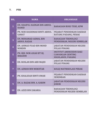 7. PTB
BIL. NAMA ORGANISASI
1
EN. SHAIFUL HASNAN BIN ABDUL
HAMID
BAHAGIAN BUKU TEKS, KPM
2
PN. NOR HASHIMAH BINTI ABDUL
SAMAT
PEJABAT PENDIDIKAN DAERAH
BATANG PADANG, PERAK
3
EN. MOHAMAD AKMAL BIN
ABDUL RAZAK
BAHAGIAN TEKNOLOGI
PENDIDIKAN, NEGERI SEMBILAN
4
EN. AHMAD FUAD BIN MOHD
NORDIN
JABATAN PENDIDIKAN NEGERI
PULAU PINANG
5
PN. HJH. NOR ASIAH BT HJ.
IBRAHIM
INSTITUT AMINUDDIN BAKI
CAWANGAN GENTING
HIGHLANDS, PAHANG
6 EN. ROSLAN BIN ABD MAJID
JABATAN PENDIDIKAN NEGERI
PULAU PINANG
7 EN. AZMAN BIN MOKHTAR KOLEJ MATRIKULASI PERAK
8 PN. KHALIDAH BINTI OMAR
PEJABAT PENDIDIKAN DAERAH
SEREMBAN
9
EN. A. RAZAK BIN. A. KARIM
JABATAN PENDIDIKAN NEGERI
JOHOR
10 EN. AZIZI BIN ZAKARIA
BAHAGIAN TEKNOLOGI
PENDIDIKAN NEGERI SEMBILAN
 