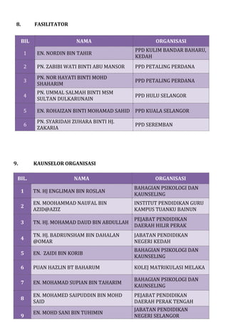 8. FASILITATOR
BIL NAMA ORGANISASI
1 EN. NORDIN BIN TAHIR
PPD KULIM BANDAR BAHARU,
KEDAH
2 PN. ZABIBI WATI BINTI ABU MANSOR PPD PETALING PERDANA
3
PN. NOR HAYATI BINTI MOHD
SHAHARIM
PPD PETALING PERDANA
4
PN. UMMAL SALMAH BINTI MSM
SULTAN DULKARUNAIN
PPD HULU SELANGOR
5 EN. ROHAIZAN BINTI MOHAMAD SAHID PPD KUALA SELANGOR
6
PN. SYARIDAH ZUHARA BINTI HJ.
ZAKARIA
PPD SEREMBAN
9. KAUNSELOR ORGANISASI
BIL. NAMA ORGANISASI
1 TN. HJ ENGLIMAN BIN ROSLAN
BAHAGIAN PSIKOLOGI DAN
KAUNSELING
2
EN. MOOHAMMAD NAUFAL BIN
AZID@AZIZ
INSTITUT PENDIDIKAN GURU
KAMPUS TUANKU BAINUN
3 TN. HJ. MOHAMAD DAUD BIN ABDULLAH
PEJABAT PENDIDIKAN
DAERAH HILIR PERAK
4
TN. HJ. BADRUNSHAM BIN DAHALAN
@OMAR
JABATAN PENDIDIKAN
NEGERI KEDAH
5 EN. ZAIDI BIN KORIB
BAHAGIAN PSIKOLOGI DAN
KAUNSELING
6 PUAN HAZLIN BT BAHARUM KOLEJ MATRIKULASI MELAKA
7 EN. MOHAMAD SUPIAN BIN TAHARIM
BAHAGIAN PSIKOLOGI DAN
KAUNSELING
8
EN. MOHAMED SAIPUDDIN BIN MOHD
SAID
PEJABAT PENDIDIKAN
DAERAH PERAK TENGAH
9
EN. MOHD SANI BIN TUHIMIN
JABATAN PENDIDIKAN
NEGERI SELANGOR
 