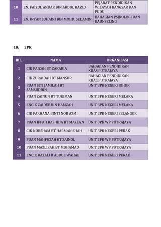 10 EN. FAIZUL ANUAR BIN ABDUL BAZID
PEJABAT PENDIDIKAN
WILAYAH BANGSAR DAN
PUDU
11 EN. INTAN SUHAINI BIN MOHD. SELAMIN
BAHAGIAN PSIKOLOGI DAN
KAUNSELING
10. 3PK
BIL. NAMA ORGANISASI
1 CIK PAIZAH BT ZAKARIA
BAHAGIAN PENDIDIKAN
KHAS,PUTRAJAYA
2 CIK ZURAIDAH BT MANSOR
BAHAGIAN PENDIDIKAN
KHAS,PUTRAJAYA
3
PUAN SITI JAMILAH BT
SAMSUDDIN
UNIT 3PK NEGERI JOHOR
4 PUAN ZAINUN BT TUKIMAN UNIT 3PK NEGERI MELAKA
5 ENCIK ZAIDEE BIN HAMZAH UNIT 3PK NEGERI MELAKA
6 CIK FARHANA BINTI NOR AZMI UNIT 3PK NEGERI SELANGOR
7 PUAN IFFAH RASHIDA BT MAZLAN UNIT 3PK WP PUTRAJAYA
8 CIK NORSHAM BT HARMAN SHAH UNIT 3PK NEGERI PERAK
9 PUAN MAHFUZAH BT ZAINOL UNIT 3PK WP PUTRAJAYA
10 PUAN MAZLIFAH BT MOHAMAD UNIT 3PK WP PUTRAJAYA
11 ENCIK RAZALI B ABDUL WAHAB UNIT 3PK NEGERI PERAK
 