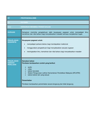 D1 : PROFESIONALISME
E3 : POTENSI
A3.3 : KEINGINAN MENIMBA PENGETAHUAN
HURAIAN Keinginan menimba pengetahuan ialah keupayaan pegawai untuk mempelajari ilmu,
kemahiran dan nilai baharu bagi menyelesaikan masalah semasa menjalankan tugas.
PENJELASAN
DESKRIPSI
Keupayaan pegawai untuk:
 mempelajari perkara baharu bagi mendapatkan maklumat
 menggunakan pengetahuan bagi menyelesaikan sesuatu tugasan
 meningkatkan ilmu, kemahiran dan nilai baharu bagi menyelesaikan masalah
PENJELASAN
KAEDAH
PENILAIAN
Semakan bahan
Penilaian berdasarkan contoh yang berikut:
 audio
 video
 bahan bercetak
 Sistem Pengurusan Latihan Kementerian Pendidikan Malaysia (SPLKPM)
 bahan-bahan lain yang sesuai
Pemerhatian
Penilaian berdasarkan pemerhatian secara langsung dan tidak langsung
 