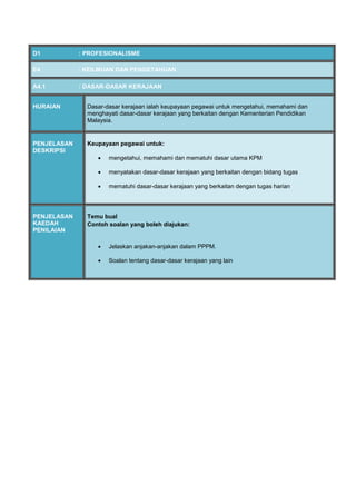 D1 : PROFESIONALISME
E4 : KEILMUAN DAN PENGETAHUAN
A4.1 : DASAR-DASAR KERAJAAN
HURAIAN Dasar-dasar kerajaan ialah keupayaan pegawai untuk mengetahui, memahami dan
menghayati dasar-dasar kerajaan yang berkaitan dengan Kementerian Pendidikan
Malaysia.
PENJELASAN
DESKRIPSI
Keupayaan pegawai untuk:
 mengetahui, memahami dan mematuhi dasar utama KPM
 menyatakan dasar-dasar kerajaan yang berkaitan dengan bidang tugas
 mematuhi dasar-dasar kerajaan yang berkaitan dengan tugas harian
PENJELASAN
KAEDAH
PENILAIAN
Temu bual
Contoh soalan yang boleh diajukan:
 Jelaskan anjakan-anjakan dalam PPPM.
 Soalan tentang dasar-dasar kerajaan yang lain
 