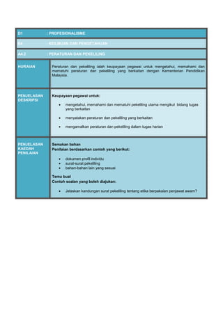 D1 : PROFESIONALISME
E4 : KEILMUAN DAN PENGETAHUAN
A4.2 : PERATURAN DAN PEKELILING
HURAIAN Peraturan dan pekeliling ialah keupayaan pegawai untuk mengetahui, memahami dan
mematuhi peraturan dan pekeliling yang berkaitan dengan Kementerian Pendidikan
Malaysia.
PENJELASAN
DESKRIPSI
Keupayaan pegawai untuk:
 mengetahui, memahami dan mematuhi pekeliling utama mengikut bidang tugas
yang berkaitan
 menyatakan peraturan dan pekeliling yang berkaitan
 mengamalkan peraturan dan pekeliling dalam tugas harian
PENJELASAN
KAEDAH
PENILAIAN
Semakan bahan
Penilaian berdasarkan contoh yang berikut:
 dokumen profil individu
 surat-surat pekeliling
 bahan-bahan lain yang sesuai
Temu bual
Contoh soalan yang boleh diajukan:
 Jelaskan kandungan surat pekeliling tentang etika berpakaian penjawat awam?
 