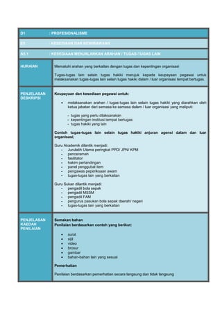 D1 : PROFESIONALISME
E5 : KESEDIAAN DAN KEWIBAWAAN
A5.1 : KESEDIAAN MENJALANKAN ARAHAN / TUGAS-TUGAS LAIN
HURAIAN Mematuhi arahan yang berkaitan dengan tugas dan kepentingan organisasi
Tugas-tugas lain selain tugas hakiki merujuk kepada keupayaan pegawai untuk
melaksanakan tugas-tugas lain selain tugas hakiki dalam / luar organisasi tempat bertugas.
PENJELASAN
DESKRIPSI
Keupayaan dan kesediaan pegawai untuk:
 melaksanakan arahan / tugas-tugas lain selain tugas hakiki yang diarahkan oleh
ketua jabatan dari semasa ke semasa dalam / luar organisasi yang meliputi:
- tugas yang perlu dilaksanakan
- kepentingan institusi tempat bertugas
- tugas hakiki yang lain
Contoh tugas-tugas lain selain tugas hakiki anjuran agensi dalam dan luar
organisasi;
Guru Akademik dilantik menjadi:
- Jurulatih Utama peringkat PPD/ JPN/ KPM
- penceramah
- fasilitator
- hakim pertandingan
- panel penggubal item
- pengawas peperiksaan awam
- tugas-tugas lain yang berkaitan
Guru Sukan dilantik menjadi:
- pengadil bola sepak
- pengadil MSSM
- pengadil FAM
- pengurus pasukan bola sepak daerah/ negeri
- tugas-tugas lain yang berkaitan
PENJELASAN
KAEDAH
PENILAIAN
Semakan bahan
Penilaian berdasarkan contoh yang berikut:
 surat
 sijil
 video
 brosur
 gambar
 bahan-bahan lain yang sesuai
Pemerhatian
Penilaian berdasarkan pemerhatian secara langsung dan tidak langsung
 