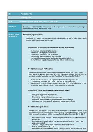 D2 : PENGLIBATAN
E2 : SUMBANGAN
A2.1 : SUMBANGAN PROFESIONAL DAN / ATAU SOSIAL
HURAIAN Sumbangan profesional dan / atau sosial ialah keupayaan pegawai untuk menyumbangkan
tenaga dan kepakaran di luar tugas rasmi.
PENJELASAN
DESKRIPSI
Keupayaan pegawai untuk:
- melibatkan diri dalam memberikan sumbangan profesional dan / atau sosial selain
tugasan hakiki dan tugasan sampingan
Sumbangan profesional merujuk kepada semua yang berikut:
- mempunyai kaitan bidang kepakaran
- pemeriksa kertas peperiksaan awam
- penglibatan dalam atau luar organisasi
- mempunyai pilihan menerima atau menolak
- mendapat kebenaran ketua jabatan semasa waktu bekerja
- memaklumkan kepada ketua jabatan jika di luar waktu bekerja
Contoh Sumbangan Profesional:
Kegiatan dan sumbangan berdasarkan bidang kepakaran di luar tugas rasmi
yang berfaedah kepada organisasi/ komuniti/ negara pada tahun yang dinilai tidak
termasuk pertubuhan politik (merujuk Pekeliling Perkhidmatan Bil.13 /2012)
o Penceramah dalam atau luar organisasi berkaitan bidang kepakaran
o Jurulatih hoki peringkat PPD/ JPN/ KPM atau di luar organisasi
o Guru agama - menjadi hakim tilawah peringkat PPD/ JPN/ KPM atau di luar
organisasi seperti daerah/ negeri/ kebangsaan/ antarabangsa
Sumbangan sosial merujuk kepada semua yang berikut:
- ada/ tiada kaitan bidang kepakaran.
- penglibatan di luar organisasi.
- mempunyai pilihan menerima atau menolak.
- mendapat kebenaran ketua jabatan semasa waktu bekerja
- memaklumkan kepada ketua jabatan jika di luar waktu bekerja
Contoh sumbangan sosial:
Kegiatan dan sumbangan yang ada/ tiada kaitan bidang kepakaran di luar tugas
rasmi yang berfaedah kepada organisasi/ komuniti/ negara pada tahun yang dinilai
tidak termasuk pertubuhan politik. (merujuk Pekeliling Perkhidmatan Bil.13 /2012)
- Penceramah untuk komuniti / persatuan yang ada kaitan / tiada kaitan dengan
kepakaran
- Guru agama – menjadi hakim / menyampaikan kuliah agama / imam / bilal /
pegawai masjid dll.
- JK surau / masjid, PIBG, Majlis Permuafakatan Penduduk dll
- Ahli /JK persatuan atau NGO dll
- Melibatkan diri dalam program/ aktiviti kemasyarakatan anjuran pelbagai pihak
 