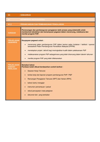 D3 : KEMAHIRAN
E1 : KEPIMPINAN INSTRUKSIONAL
A1.2 : PERANCANGAN DAN PEMBANGUNAN PENGAJARAN
HURAIAN
Perancangan dan pembangunan pengajaran ialah proses yang sistematik untuk
membentuk kebolehan dan kemampuan pegawai dalam merancang, melaksana dan
menilai program PdP.
PENJELASAN
DESKRIPSI
Keupayaan pegawai untuk :
 merancang pelan pembangunan PdP dalam bentuk pelan tindakan / taktikal / operasi
berasaskan Pelan Pembangunan Pendidikan Malaysia (PPPM)
 menetapkan projek / aktiviti bagi meningkatkan kualiti dalam pelaksanaan PdP
 melaksanakan program PdP sebagaimana yang telah dirancang dalam takwim tahunan
 menilai program PdP yang telah dilaksanakan
PENJELASAN
KAEDAH
PENILAIAN
Semakan bahan
Penilaian boleh dibuat berdasarkan contoh berikut :
 Sasaran Kerja Tahunan
 kertas kerja dan laporan program pembangunan PdP / P&P
 Rancangan Pengajaran Tahunan (RPT) dan Harian (RPH).
 bahan bantu mengajar
 instrumen pemantauan / jadual
 rekod pencapaian mata pelajaran
 dokumen lain yang berkaitan
 