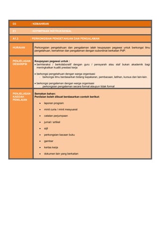 D3 : KEMAHIRAN
E1 : KEPIMPINAN INSTRUKSIONAL
A1.3 : PERKONGSIAN PENGETAHUAN DAN PENGALAMAN
HURAIAN Perkongsian pengetahuan dan pengalaman ialah keupayaan pegawai untuk berkongsi ilmu
pengetahuan, kemahiran dan pengalaman dengan subordinat berkaitan PdP.
PENJELASAN
DESKRIPSI
Keupayaan pegawai untuk :
 berinteraksi / berkolaboratif dengan guru / pensyarah atau staf bukan akademik bagi
meningkatkan kualiti prestasi kerja
 berkongsi pengetahuan dengan warga organisasi
- berkongsi ilmu berdasarkan bidang kepakaran, pembacaan, latihan, kursus dan lain-lain.
 berkongsi pengalaman dengan warga organisasi
- perkongsian pengalaman secara formal ataupun tidak formal
PENJELASAN
KAEDAH
PENILAIAN
Semakan bahan:
Penilaian boleh dibuat berdasarkan contoh berikut:
 laporan program
 minit curia / minit mesyuarat
 catatan perjumpaan
 jurnal / artikel
 sijil
 perkongsian bacaan buku
 gambar
 kertas kerja
 dokumen lain yang berkaitan
 