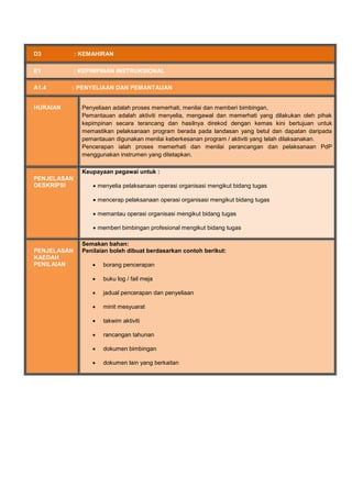D3 : KEMAHIRAN
E1 : KEPIMPINAN INSTRUKSIONAL
A1.4 : PENYELIAAN DAN PEMANTAUAN
HURAIAN Penyeliaan adalah proses memerhati, menilai dan memberi bimbingan,
Pemantauan adalah aktiviti menyelia, mengawal dan memerhati yang dilakukan oleh pihak
kepimpinan secara terancang dan hasilnya direkod dengan kemas kini bertujuan untuk
memastikan pelaksanaan program berada pada landasan yang betul dan dapatan daripada
pemantauan digunakan menilai keberkesanan program / aktiviti yang telah dilaksanakan.
Pencerapan ialah proses memerhati dan menilai perancangan dan pelaksanaan PdP
menggunakan instrumen yang ditetapkan.
PENJELASAN
DESKRIPSI
Keupayaan pegawai untuk :
 menyelia pelaksanaan operasi organisasi mengikut bidang tugas
 mencerap pelaksanaan operasi organisasi mengikut bidang tugas
 memantau operasi organisasi mengikut bidang tugas
 memberi bimbingan profesional mengikut bidang tugas
PENJELASAN
KAEDAH
PENILAIAN
Semakan bahan:
Penilaian boleh dibuat berdasarkan contoh berikut:
 borang pencerapan
 buku log / fail meja
 jadual pencerapan dan penyeliaan
 minit mesyuarat
 takwim aktiviti
 rancangan tahunan
 dokumen bimbingan
 dokumen lain yang berkaitan
 