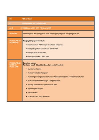 D3 : KEMAHIRAN
E1 : KEPIMPINAN INSTRUKSIONAL
A1.5 : PEMBELAJARAN DAN PENGAJARAN
HURAIAN Pembelajaran dan pengajaran ialah proses penyampaian ilmu pengetahuan.
PENJELASAN
DESKRIPSI
Keupayaan pegawai untuk :
 melaksanakan PdP mengikut sukatan pelajaran.
 mempelbagaikan kaedah dan teknik PdP
 menguruskan masa PdP
 mencapai objektif / hasil PdP
PENJELASAN
KAEDAH
PENILAIAN
Semakan bahan
Penilaian boleh dibuat berdasarkan contoh berikut :
 sukatan pelajaran
 Huraian Sukatan Pelajaran
 Rancangan Pengajaran Tahunan / Kalendar Akademik / Proforma Tahunan
 Buku Persediaan Mengajar / fail pensyarah
 borang pencerapan / pemantauan PdP
 laporan pencerapan
 jadual waktu
 dokumen lain yang berkaitan
 