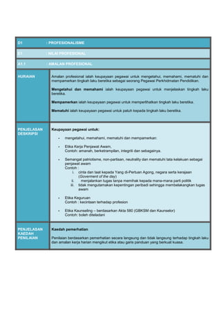 D1 : PROFESIONALISME
E1 : NILAI PROFESIONAL
A1.1 : AMALAN PROFESIONAL
HURAIAN Amalan profesional ialah keupayaan pegawai untuk mengetahui, memahami, mematuhi dan
mempamerkan tingkah laku beretika sebagai seorang Pegawai Perkhidmatan Pendidikan.
Mengetahui dan memahami ialah keupayaan pegawai untuk menjelaskan tingkah laku
beretika.
Mempamerkan ialah keupayaan pegawai untuk memperlihatkan tingkah laku beretika.
Mematuhi ialah keupayaan pegawai untuk patuh kepada tingkah laku beretika.
PENJELASAN
DESKRIPSI
Keupayaan pegawai untuk:
- mengetahui, memahami, mematuhi dan mempamerkan:
- Etika Kerja Penjawat Awam,
Contoh: amanah, berketrampilan, integriti dan sebagainya.
- Semangat patriotisme, non-partisan, neutrality dan mematuhi tata kelakuan sebagai
penjawat awam
Contoh :
i. cinta dan taat kepada Yang di-Pertuan Agong, negara serta kerajaan
(Goverment of the day)
ii. menjalankan tugas tanpa memihak kepada mana-mana parti politik
iii. tidak mengutamakan kepentingan peribadi sehingga membelakangkan tugas
awam
- Etika Keguruan
Contoh : kecintaan terhadap profesion
- Etika Kaunseling – berdasarkan Akta 580 (GBKSM dan Kaunselor)
Contoh: boleh diteladani
PENJELASAN
KAEDAH
PENILAIAN
Kaedah pemerhatian
Penilaian berdasarkan pemerhatian secara langsung dan tidak langsung terhadap tingkah laku
dan amalan kerja harian mengikut etika atau garis panduan yang berkuat kuasa.
 