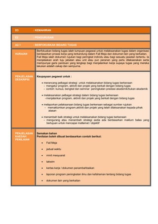 D3 : KEMAHIRAN
E2 : PENGURUSAN
A2.1 : BERFOKUSKAN BIDANG TUGAS
HURAIAN
Berfokuskan bidang tugas ialah tumpuan pegawai untuk melaksanakan tugas dalam organisasi
berdasarkan proses kerja yang terkandung dalam Fail Meja dan dokumen lain yang berkaitan.
Fail Meja ialah dokumen rujukan bagi peringkat individu atau bagi sesuatu jawatan tertentu. Ia
menjelaskan arah tuju jabatan atau unit atau pun peranan yang perlu dilaksanakan serta
mempunyai garis panduan yang lengkap bagi menjalankan kerja supaya tugas yang mereka
lakukan adalah cekap dan sempurna.
PENJELASAN
DESKRIPSI
Keupayaan pegawai untuk :
 merancang pelbagai strategi untuk melaksanakan bidang tugas berkenaan
- mengatur program, aktiviti dan projek yang berkait dengan bidang tugas
- contoh: kursus, bengkel dan seminar peningkatan prestasi akademik/bukan akademik
 melaksanakan pelbagai strategi dalam bidang tugas berkenaan
-menjalankan program, aktiviti dan projek yang berkait dengan bidang tugas
 melaporkan pelaksanaan bidang tugas berkenaan sebagai sumber rujukan
- memaklumkan program,aktiviti dan projek yang telah dilaksanakan kepada pihak
atasan
 menambah baik strategi untuk melaksanakan bidang tugas berkenaan
- mengurang atau menambah strategi sedia ada berdasarkan maklum balas yang
bertujuan untuk mencapai matlamat / objektif
PENJELASAN
KAEDAH
PENILAIAN
Semakan bahan
Penilaian boleh dibuat berdasarkan contoh berikut:
 Fail Meja
 jadual waktu
 minit mesyuarat
 takwim
 kertas kerja / dokumen penambahbaikan
 laporan program peningkatan ilmu dan kefahaman tentang bidang tugas
 dokumen lain yang berkaitan
 