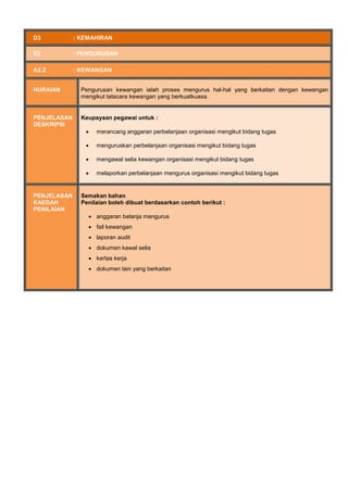 D3 : KEMAHIRAN
E2 : PENGURUSAN
A2.2 : KEWANGAN
HURAIAN Pengurusan kewangan ialah proses mengurus hal-hal yang berkaitan dengan kewangan
mengikut tatacara kewangan yang berkuatkuasa.
PENJELASAN
DESKRIPSI
Keupayaan pegawai untuk :
 merancang anggaran perbelanjaan organisasi mengikut bidang tugas
 menguruskan perbelanjaan organisasi mengikut bidang tugas
 mengawal selia kewangan organisasi mengikut bidang tugas
 melaporkan perbelanjaan mengurus organisasi mengikut bidang tugas
PENJELASAN
KAEDAH
PENILAIAN
Semakan bahan
Penilaian boleh dibuat berdasarkan contoh berikut :
 anggaran belanja mengurus
 fail kewangan
 laporan audit
 dokumen kawal selia
 kertas kerja
 dokumen lain yang berkaitan
 