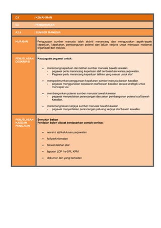D3 : KEMAHIRAN
E2 : PENGURUSAN
A2.4 : SUMBER MANUSIA
HURAIAN Pengurusan sumber manusia ialah aktiviti merancang dan menguruskan aspek-aspek
keperluan, kepakaran, pembangunan potensi dan laluan kerjaya untuk mencapai matlamat
organisasi dan individu.
PENJELASAN
DESKRIPSI
Keupayaan pegawai untuk:
 merancang keperluan dan latihan sumber manusia bawah kawalan
- pegawai perlu merancang keperluan staf berdasarkan waran perjawatan.
- Pegawai perlu merancang keperluan latihan yang sesuai untuk staf
 mengoptimumkan penggunaan kepakaran sumber manusia bawah kawalan
- pegawai menggunakan kepakaran staf bawah kawalan secara strategik untuk
mencapai visi.
 membangunkan potensi sumber manusia bawah kawalan
- pegawai menyediakan perancangan dan pelan pembangunan potensi staf bawah
kawalan.
 merancang laluan kerjaya sumber manusia bawah kawalan
- pegawai menyediakan perancangan peluang kerjaya staf bawah kawalan.
PENJELASAN
KAEDAH
PENILAIAN
Semakan bahan
Penilaian boleh dibuat berdasarkan contoh berikut:
 waran / sijil kelulusan perjawatan
 fail perkhidmatan
 takwim latihan staf
 laporan LDP / e-SPL KPM
 dokumen lain yang berkaitan
 