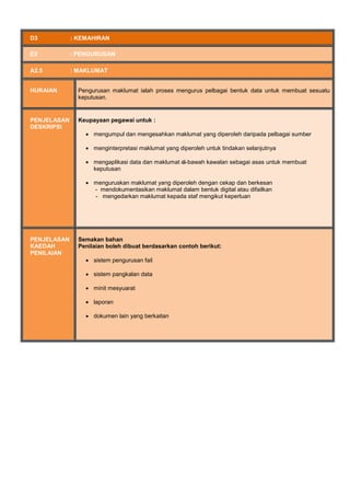 D3 : KEMAHIRAN
E2 : PENGURUSAN
A2.5 : MAKLUMAT
HURAIAN Pengurusan maklumat ialah proses mengurus pelbagai bentuk data untuk membuat sesuatu
keputusan.
PENJELASAN
DESKRIPSI
Keupayaan pegawai untuk :
 mengumpul dan mengesahkan maklumat yang diperoleh daripada pelbagai sumber
 menginterpretasi maklumat yang diperoleh untuk tindakan selanjutnya
 mengaplikasi data dan maklumat di bawah kawalan sebagai asas untuk membuat
keputusan
 menguruskan maklumat yang diperoleh dengan cekap dan berkesan
- mendokumentasikan maklumat dalam bentuk digital atau difailkan
- mengedarkan maklumat kepada staf mengikut keperluan
PENJELASAN
KAEDAH
PENILAIAN
Semakan bahan
Penilaian boleh dibuat berdasarkan contoh berikut:
 sistem pengurusan fail
 sistem pangkalan data
 minit mesyuarat
 laporan
 dokumen lain yang berkaitan
 