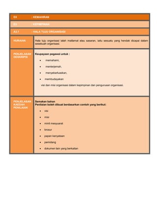 D3 : KEMAHIRAN
E3 : KEPIMPINAN
A3.1 : HALA TUJU ORGANISASI
HURAIAN Hala tuju organisasi ialah matlamat atau sasaran, iaitu sesuatu yang hendak dicapai dalam
sesebuah organisasi.
PENJELASAN
DESKRIPSI
Keupayaan pegawai untuk :
 memahami,
 menterjemah,
 menyebarluaskan,
 membudayakan
visi dan misi organisasi dalam kepimpinan dan pengurusan organisasi.
PENJELASAN
KAEDAH
PENILAIAN
Semakan bahan
Penilaian boleh dibuat berdasarkan contoh yang berikut:
 visi
 misi
 minit mesyuarat
 brosur
 papan kenyataan
 pemidang
 dokumen lain yang berkaitan
 