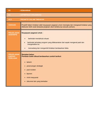 D3 : KEMAHIRAN
E3 : KEPIMPINAN ORGANISASI
A3.2 : PROAKTIF DALAM TINDAKAN
HURAIAN Proaktif dalam tindakan ialah keupayaan pegawai untuk merangka dan mengawal tindakan yang
dilakukan lebih awal daripada jangkaan akan berlakunya sesuatu perkara.
PENJELASAN
DESKRIPSI
Keupayaan pegawai untuk :
 bertindak mendahului situasi
 bertindak terhadap program yang dilaksanakan dari aspek mengenal pasti dan
menganalisis isu
 mencadang dan mengambil tindakan berdasarkan fakta
PENJELASAN
KAEDAH
PENILAIAN
Semakan bahan
Penilaian boleh dibuat berdasarkan contoh berikut:
 takwim
 perancangan strategik
 post mortem
 laporan
 minit mesyuarat
 dokumen lain yang berkaitan
 